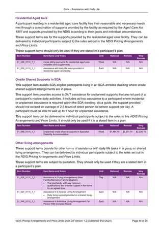 Ndis Plan Variation Form.pdf NDIS_Pricing_Arrangements_and_Price_Limits_2024-25_v1.2.pdf