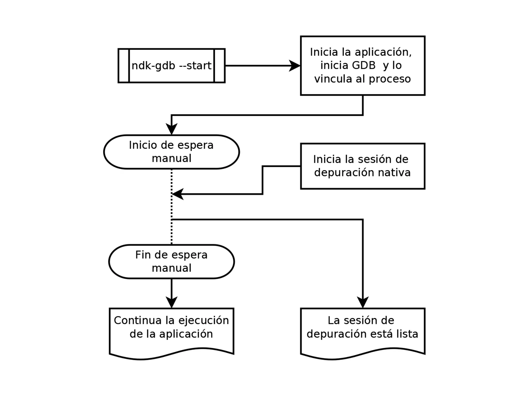 Compilar desde Eclipse Para que la parte nativa de un proyecto compile, hay que ir a sus propiedades y rellenar [Build command] dentro de [C/C++ Build]* con la siguiente instrucción: {CYGWIN}/bin/bash.exe --login -c "cd {ProjectPath} && $NDK/ndk-build 2>&1 | awk '{gsub(/{ProjectPath}/,\"\");print}'" Esto ejecuta bash.exe y dentro, ejecuta los siguientes comandos: cd {ProjectPath} Nos posiciona en la raiz del directorio del proyecto. $NDK/ndk-build 2>&1 | awk '{gsub(/{ProjectPath}/,\"\");print}' Ejecuta el script ndk-build el cual compila la parte nativa. Con gsub, lo que hacemos es recortar el path de los errores para que eclipse pueda ir a ellos con doble clic NOTA: No olvidéis usar los caracteres de escape en el primer parámetro de gsub. *Ha de estar en una perspectiva de C/C++ (Android Native también sirve) 