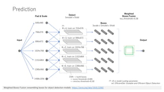 Prediction
Pad & Scale
Detect
5model x 5fold
768x576
896x672
1024x768
1152x864
1280x960
640x480
1408x1056
Φ=4, train on 724x576
Φ=3, train on 896x672
Φ=2, train on 1024x768
Φ=1, train on 1152x864
Φ=0, train on 1280x960
Input
Boxes
3scale x 5model x 5fold
Weighted
Boxes Fusion
iou_threshold=0.38
Output
Weighted Boxes Fusion: ensembling boxes for object detection models https://arxiv.org/abs/1910.13302
(*) Φ is model scaling parameter.
ref. EfficientDet: Scalable and Efficient Object Detection
(*)
CNN -> build boxes
-> score threshold=0.005
-> nms(iou threshold=0.18)
 