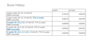 Score History
public private
single model (Φ=4), 5-Fold CV,
NMS ensemble
0.79143 0.82140
single model (Φ=4), 5-Fold CV, TTA (3 scale),
NMS ensemble
0.80315 0.82782
3 model (Φ=[0, 2, 4]), 5-Fold CV, TTA (3 scale),
NMS ensemble
0.80468 0.82961
3 model (Φ=[0, 2, 4]), 5-Fold CV, TTA (3 scale),
WBF ensemble
0.82226 0.84791
5 model (Φ=[0, 1, 2, 3, 4]), 5-Fold CV, TTA (3 scale),
WBF ensemble
0.82340 0.84978
 