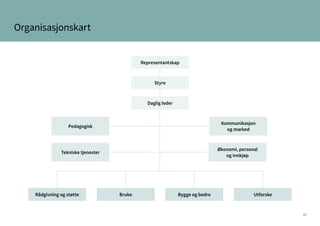 10
Organisasjonskart
Representantskap
Styre
Daglig leder
Kommunikasjon
og marked
Pedagogisk
Økonomi, personal
og innkjøp
Tekniske tjenester
Rådgivning og støtte Bruke Bygge og bedre Utforske
 