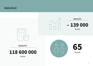 13
Nøkkeltall
118 600 000
– 139 000
BUDSJETT:
RESULTAT:
årsverk
kroner
kroner
65
 