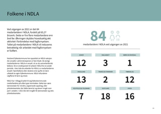 14
Folkene i NDLA
Ved utgangen av 2021 er det 84
medarbeidere i NDLA, fordelt på 65,27
årsverk. Dette er fire flere medarbeidere enn
året før. Økningen skyldes hovedsaklig økt
aktivitet i forbindelse med fagfornyelsen.
Tallet på medarbeidere i NDLA vil reduseres
betraktelig når arbeidet med fagfornyelsen
er fullført.
Vestland fylkeskommune har opprettet en NDLA-seksjon
der ansatte i administrasjonen er fast tilsatt. De øvrige
medarbeiderne i NDLA er ansatt i et av de samarbeidende
fylkene. De er omdisponert til arbeid i NDLA for en avtalt
periode. I den tida de arbeider for NDLA, er medarbeiderne
ansatt i hjemfylkene eller skolene sine og får sin lønn
utbetalt av egen fylkeskommune. NDLA refunderer
utgiftene til lønn og reiser.
NDLA har i tillegg knyttet til seg fylkeskommunale
medarbeidere på ulike typer kontrakter. Dette kan være
læreravtaler for mindre, avgrensede oppdrag, eller
pilotskoleavtaler der både lærer(e) og elever inngår som
part i avtalen. I 2021 ble det inngått 46 læreravtaler og seks
pilotskoleavtaler.
VESTFOLD OG TELEMARK
ROGALAND
AGDER
VESTLAND
TROMS OG FINNMARK
INNLANDET
VIKEN
TRØNDELAG
MØRE OG ROMSDAL
7
13
12
18
2
3
16
12
1
84
medarbeidere i NDLA ved utgangen av 2021
 