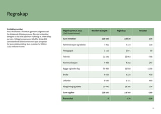 41
Regnskap
Regnskap NDLA 2021
(Tall i tusen kroner)
Revidert budsjett Regnskap Resultat
Sum inntekter 118 500 118 630 130
Administrasjon og ledelse 7 451 7 333 118
Pedagogisk 1 110 1 041 69
Teknisk 22 195 22 963 -768
Kommunikasjon 4 409 4 162 247
Bygge og bedre fag 50 400 51 558 -1 158
Bruke 6 655 6 225 430
Utforske 6 640 6 181 459
Rådgivning og støtte 19 640 19 306 334
Sum utgifter 118 500 118 769 -269
Årsresultat 0 -139 -139
Inntektsgrunnlag
NDLA finansieres i hovedsak gjennom årlige tilskudd
fra deltakende fylkeskommuner. Eiernes innbetaling
beregnes ut fra tallet på elever i fylket og et avtalt beløp
per elev. I tillegg kompenseres NDLA for bistand til
samarbeidende fylkeskommuners egne prosjekter
for læremiddelutvikling. Sum inntekter for 2021 er
118,6 millioner kroner.
 