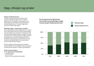 42
Kjøp, refusjon og avtaler
Refusjon til fylkeskommuner
Av NDLAs budsjettramme ble 61,6 millioner kroner
refundert til deltakende fylkeskommuner. Dette er
utgifter til lønn, reise og kjøp av interne tjenester som
pilotskoletesting, læreravtaler og innkjøpsbistand hos
Vestland fylkeskommune. Til sammen utgjør dette
52 prosent av NDLAs totale utgifter.
Offentlige innkjøp – eksterne kjøp i markedet
NDLAs samlede kjøp i markedet beløp seg til 57,1 millioner
kroner. Dette utgjør 48 prosent av NDLAs samlede utgifter i
2021. NDLA kjøpte varer og tjenester i markedet fra i alt 98
ulike leverandører. Kjøpene omfatter avrop gjennom større
rammeavtaler for innholdsproduksjon innkjøp av tekniske
tjenester gjennom en dynamisk innkjøpsordning som
ble etablert i 2020 kjøp etter mindre konkurranser under
terskelverdi direkteanskaffelser, for eksempel tekster
skrevet av skjønnlitterære forfattere
NDLA har også gjennomført kjøp på rammeavtaler til
Vestland fylkeskommune. Dette gjelder blant annet kjøp av
juridiske tjenester og hjelp til innkjøp og prosjektledelse.
Avtaler med leverandører
Pr. 31. desember 2021 hadde NDLA
• 8 spesifikke avtaler
• 29 rammeavtaler
(elleve av disse er parallelle rammeavtaler)
100 %
50 %
75 %
25 %
0 %
2017
Offentlig innkjøp
Refusjon fylkeskommuner
2018 2019 2020 2021
De tre siste årene har NDLA brukt
omtrent like mye på offentlige innkjøp
som på refusjon til fylkeskommunene:
 