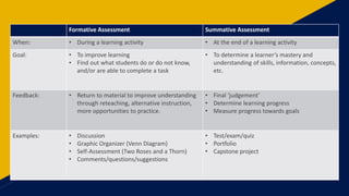 Formative Assessment Summative Assessment
When: • During a learning activity • At the end of a learning activity
Goal: • To improve learning
• Find out what students do or do not know,
and/or are able to complete a task
• To determine a learner’s mastery and
understanding of skills, information, concepts,
etc.
Feedback: • Return to material to improve understanding
through reteaching, alternative instruction,
more opportunities to practice.
• Final ‘judgement’
• Determine learning progress
• Measure progress towards goals
Examples: • Discussion
• Graphic Organizer (Venn Diagram)
• Self-Assessment (Two Roses and a Thorn)
• Comments/questions/suggestions
• Test/exam/quiz
• Portfolio
• Capstone project
 
