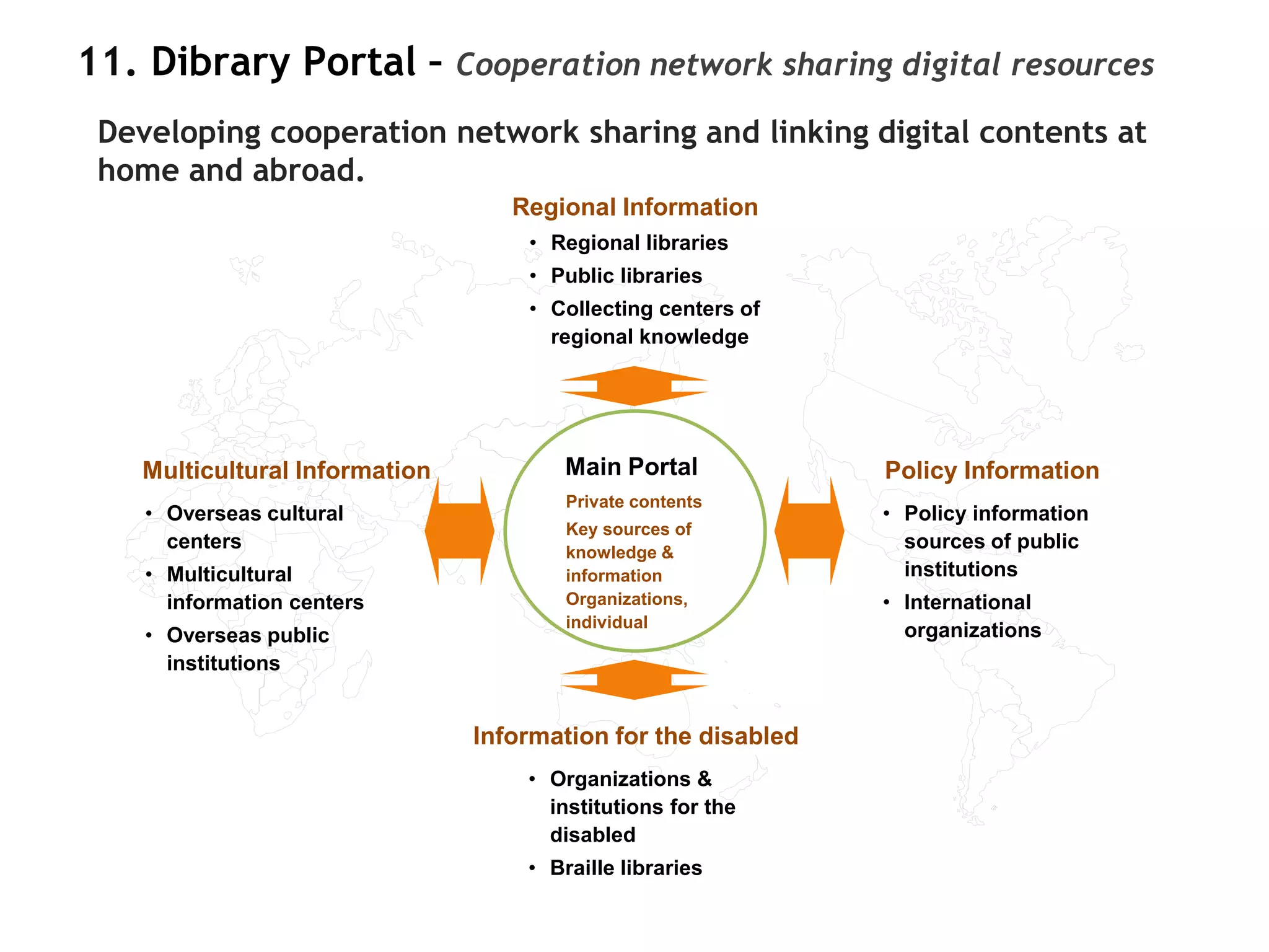 11. Dibrary Portal – Cooperation network sharing digital resources
 Developing cooperation network sharing and linking digital contents at
 home and abroad.
                                   Regional Information
                                    • Regional libraries
                                    • Public libraries
                                    • Collecting centers of
                                      regional knowledge




    Multicultural Information           Main Portal            Policy Information
                                      • Private contents
    • Overseas cultural                                        • Policy information
                                      • Key sources of
      centers                           knowledge &
                                                                 sources of public
    • Multicultural                     information              institutions
      information centers               Organizations,         • International
                                        individual
    • Overseas public                                            organizations
      institutions


                                Information for the disabled
                                    • Organizations &
                                      institutions for the
                                      disabled
                                    • Braille libraries
 