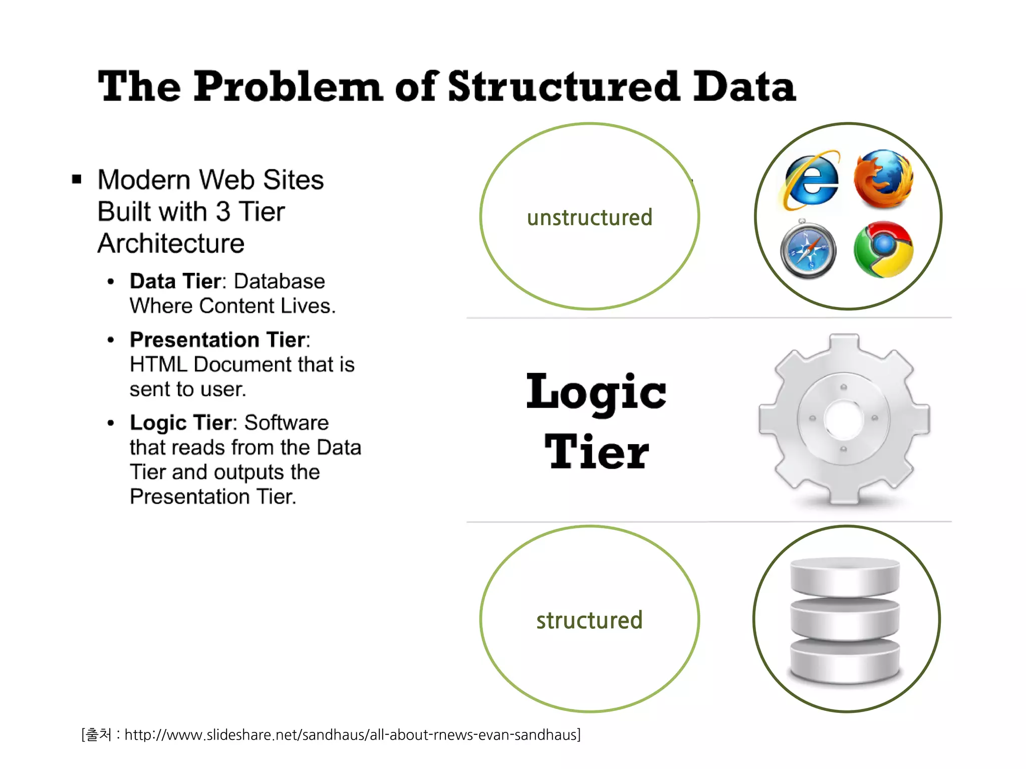 unstructured




                                                                structured



[출처 : http://www.slideshare.net/sandhaus/all-about-rnews-evan-sandhaus]
 