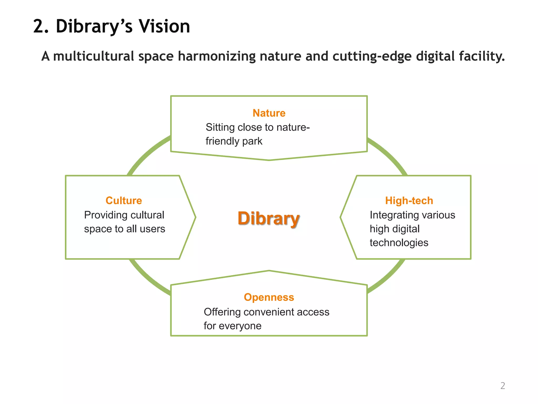 2. Dibrary’s Vision
 A multicultural space harmonizing nature and cutting-edge digital facility.



                                          Nature
                             • Sitting close to nature-
                               friendly park




            Culture                                               High-tech
      • Providing cultural                                  • Integrating various
        space to all users
                                      Dibrary                 high digital
                                                              technologies




                                        Openness
                             • Offering convenient access
                               for everyone




                                                                                    2
 