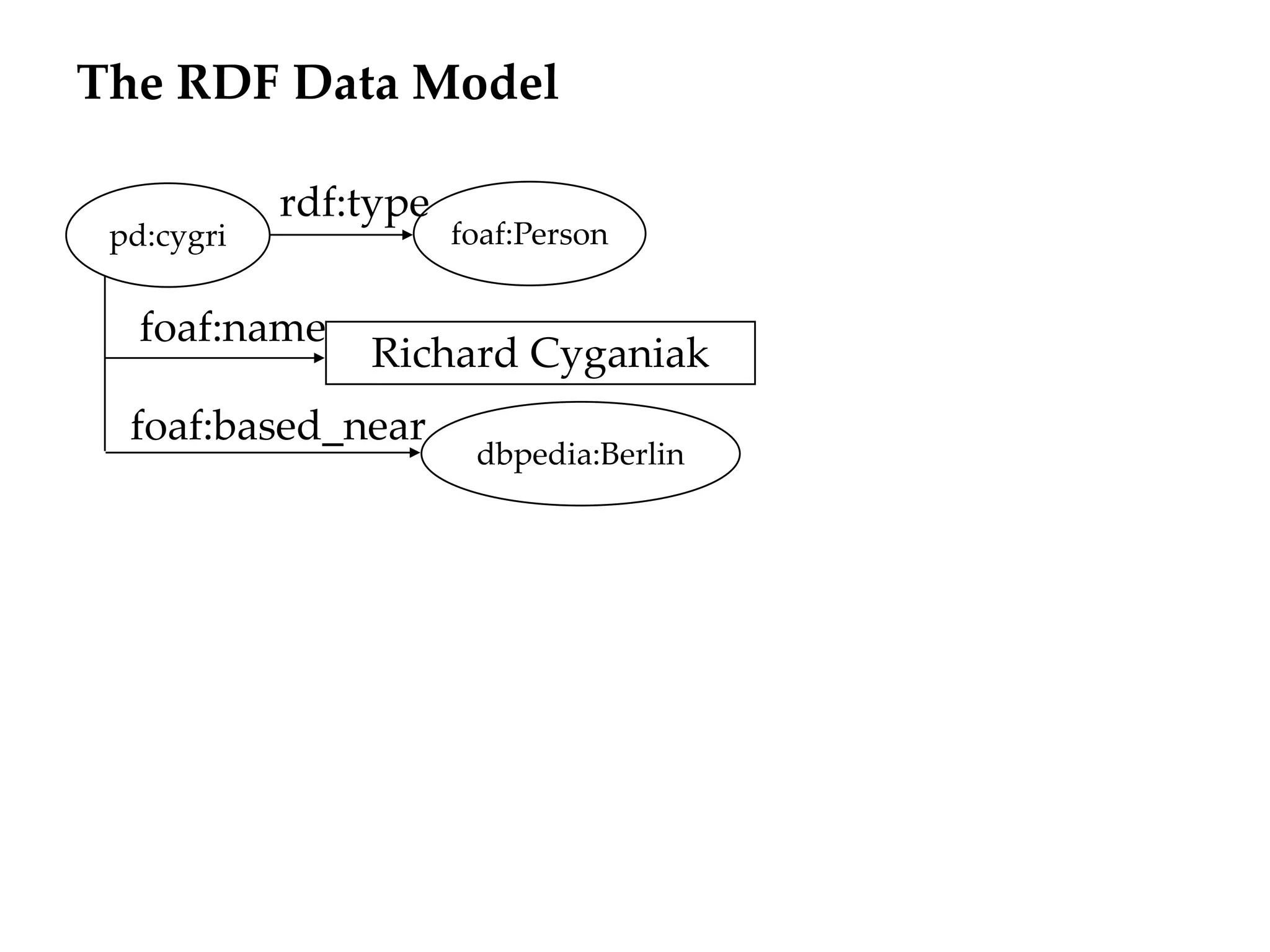The RDF Data Model

            rdf:type
 pd:cygri              foaf:Person


   foaf:name
                Richard Cyganiak
  foaf:based_near
                        dbpedia:Berlin
 