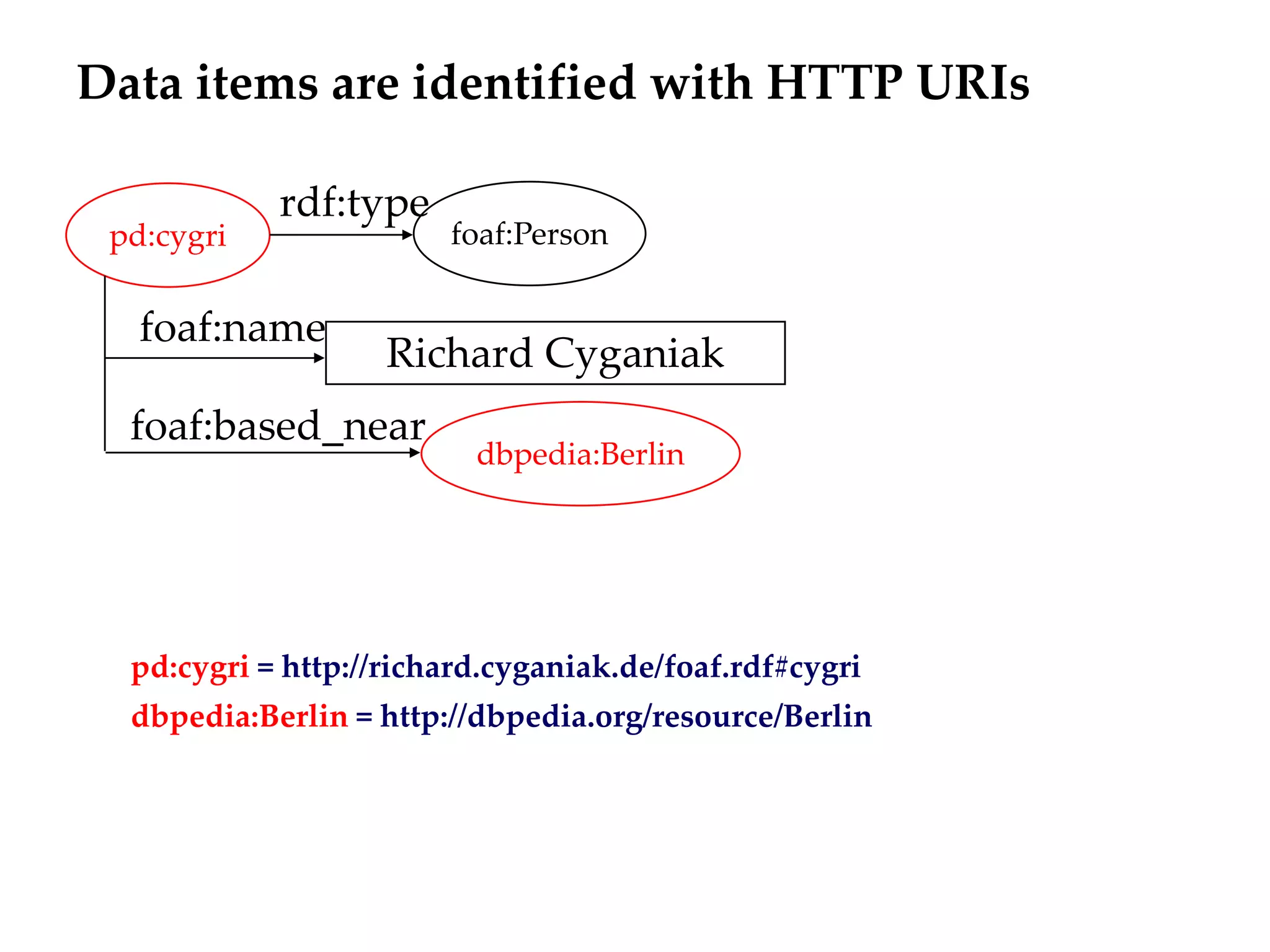 Data items are identified with HTTP URIs

            rdf:type
 pd:cygri               foaf:Person


   foaf:name
                    Richard Cyganiak
  foaf:based_near
                          dbpedia:Berlin




  pd:cygri = http://richard.cyganiak.de/foaf.rdf#cygri
  dbpedia:Berlin = http://dbpedia.org/resource/Berlin
 