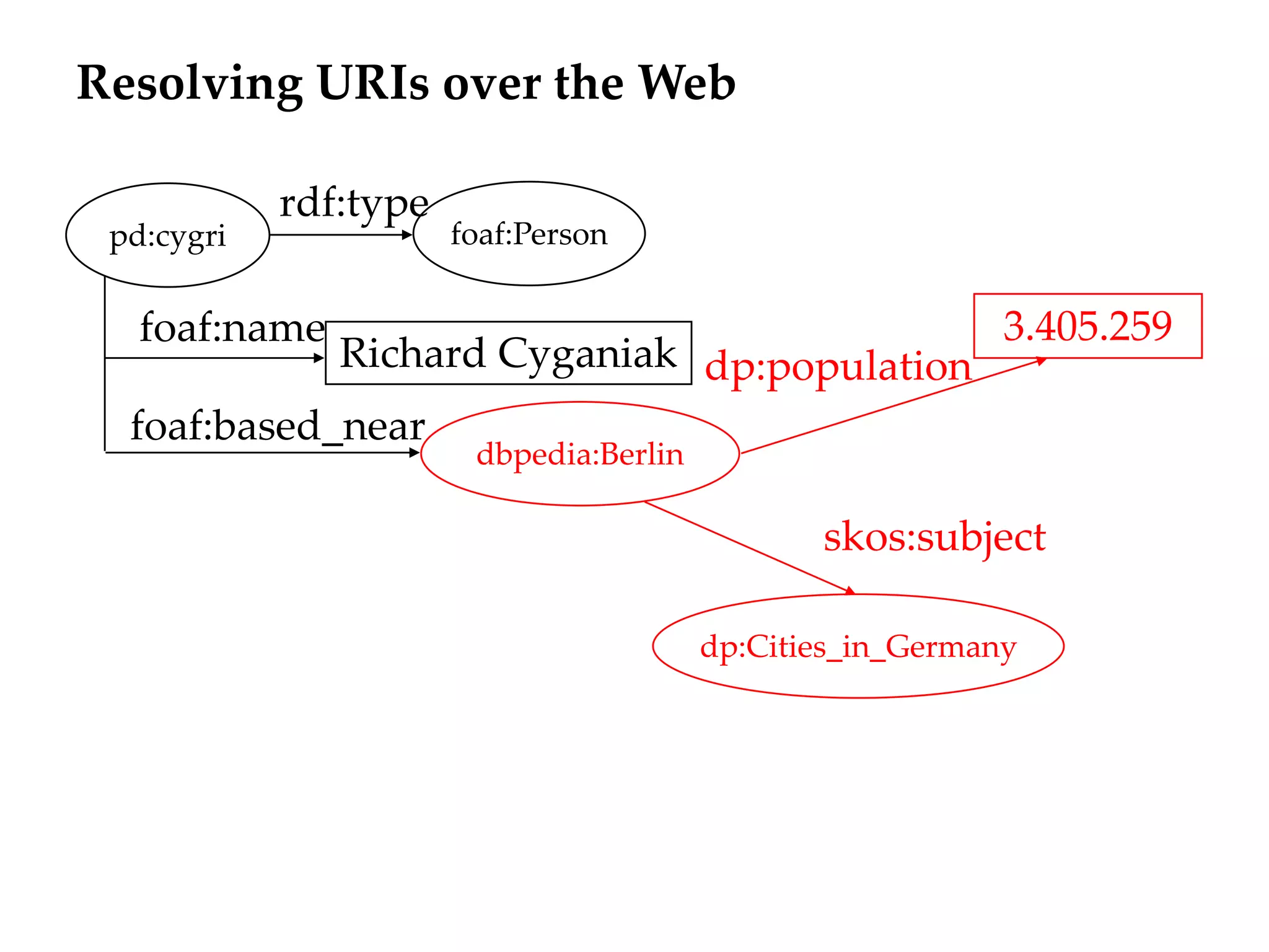 Resolving URIs over the Web

            rdf:type
 pd:cygri              foaf:Person


   foaf:name                                                3.405.259
             Richard Cyganiak dp:population
  foaf:based_near
                        dbpedia:Berlin

                                                skos:subject

                                         dp:Cities_in_Germany
 