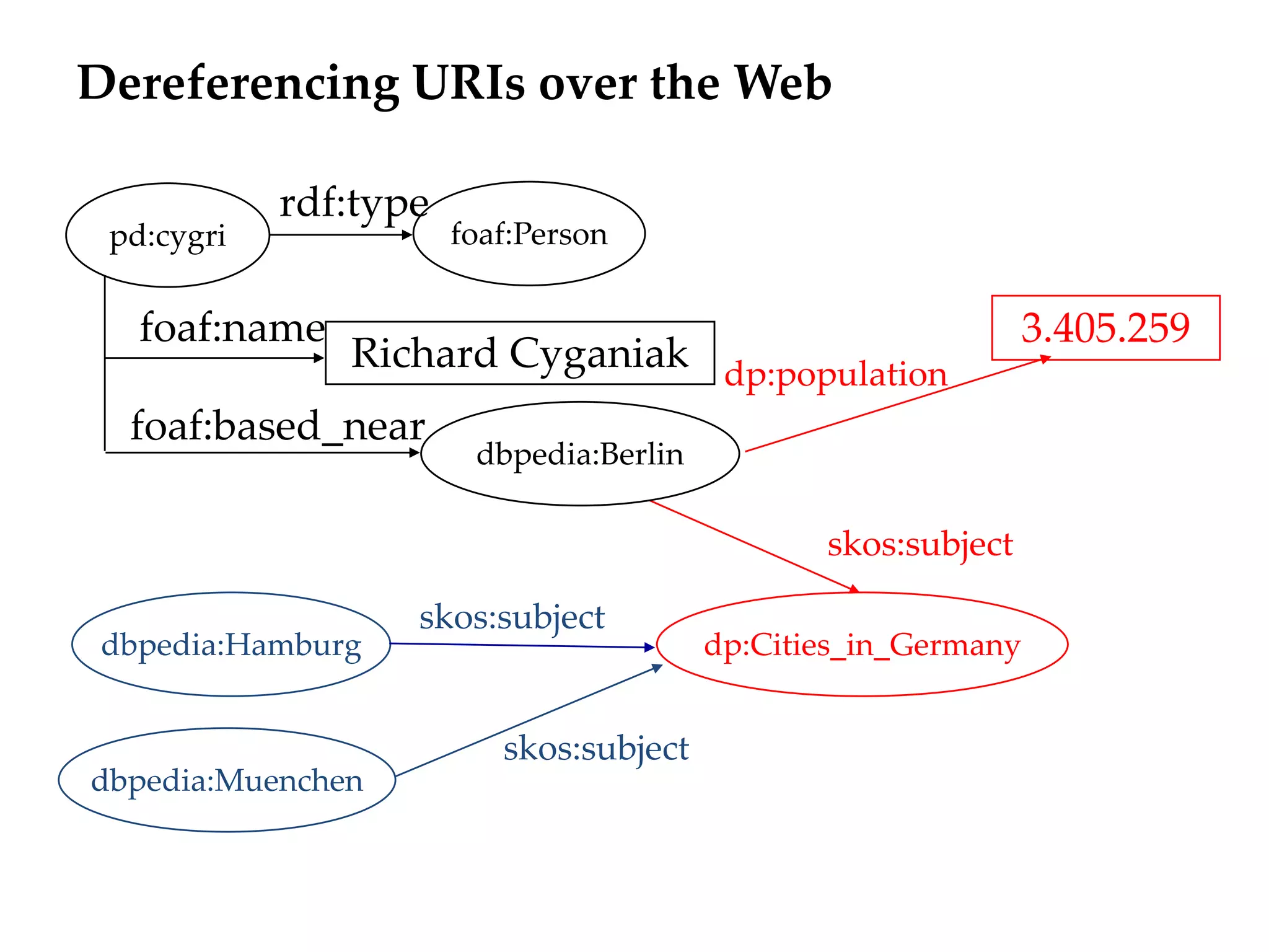 Dereferencing URIs over the Web

            rdf:type
 pd:cygri              foaf:Person


   foaf:name                                                    3.405.259
             Richard Cyganiak dp:population
  foaf:based_near
                        dbpedia:Berlin

                                                skos:subject

                   skos:subject
 dbpedia:Hamburg                         dp:Cities_in_Germany


                          skos:subject
dbpedia:Muenchen
 