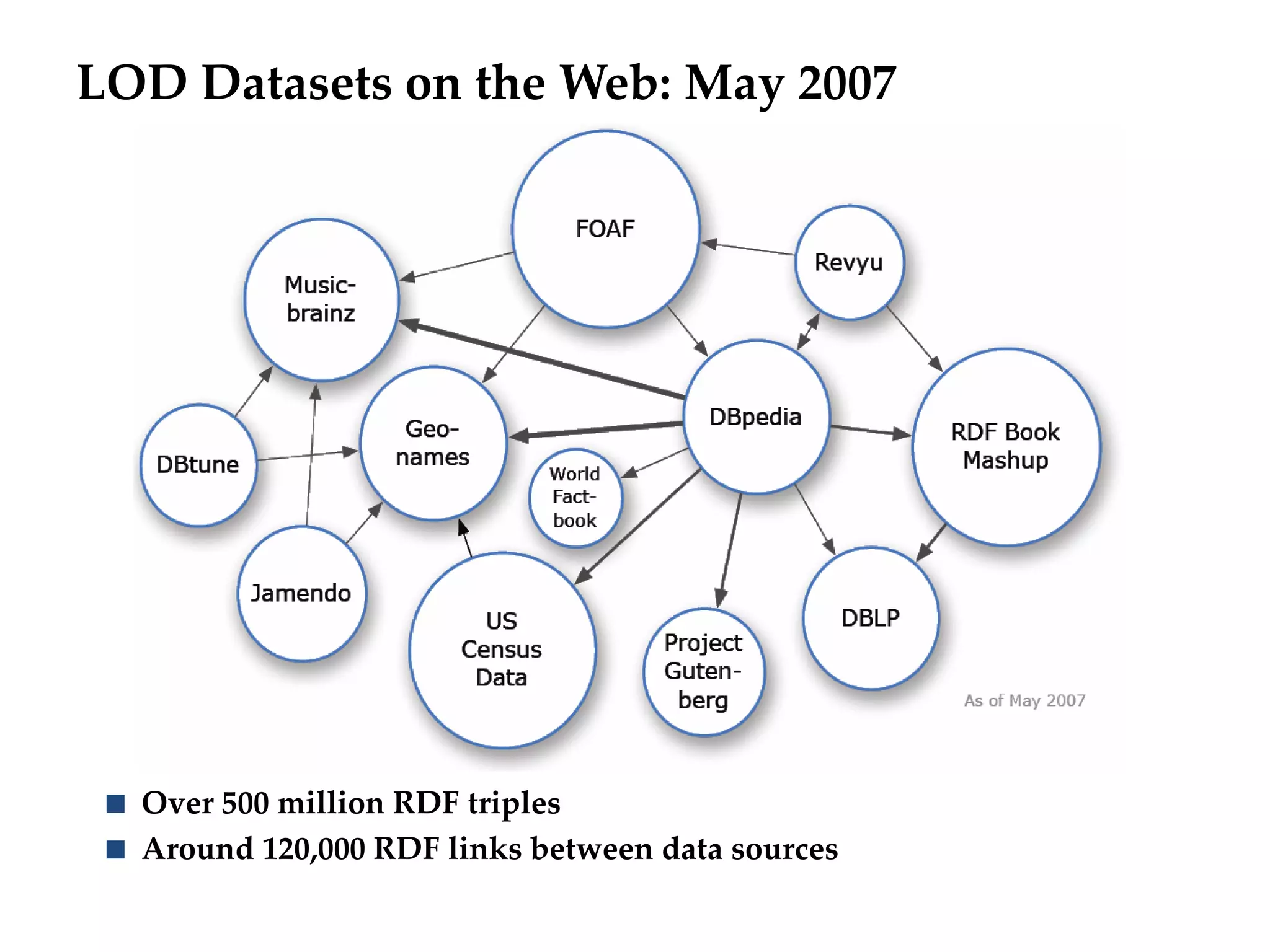 LOD Datasets on the Web: May 2007




 Over 500 million RDF triples
 Around 120,000 RDF links between data sources
 