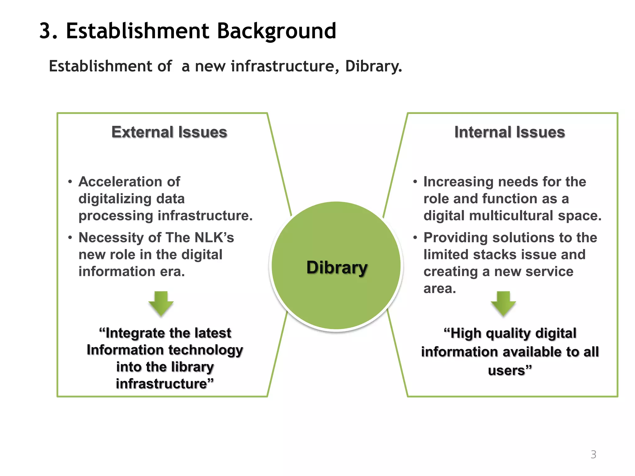 3. Establishment Background
Establishment of a new infrastructure, Dibrary.



        External Issues                                 Internal Issues


  • Acceleration of                               • Increasing needs for the
    digitalizing data                               role and function as a
    processing infrastructure.                      digital multicultural space.
  • Necessity of The NLK’s                        • Providing solutions to the
    new role in the digital                         limited stacks issue and
    information era.              Dibrary           creating a new service
                                                    area.


       “Integrate the latest                           “High quality digital
     Information technology                        information available to all
          into the library                                   users”
          infrastructure”



                                                                              3
 