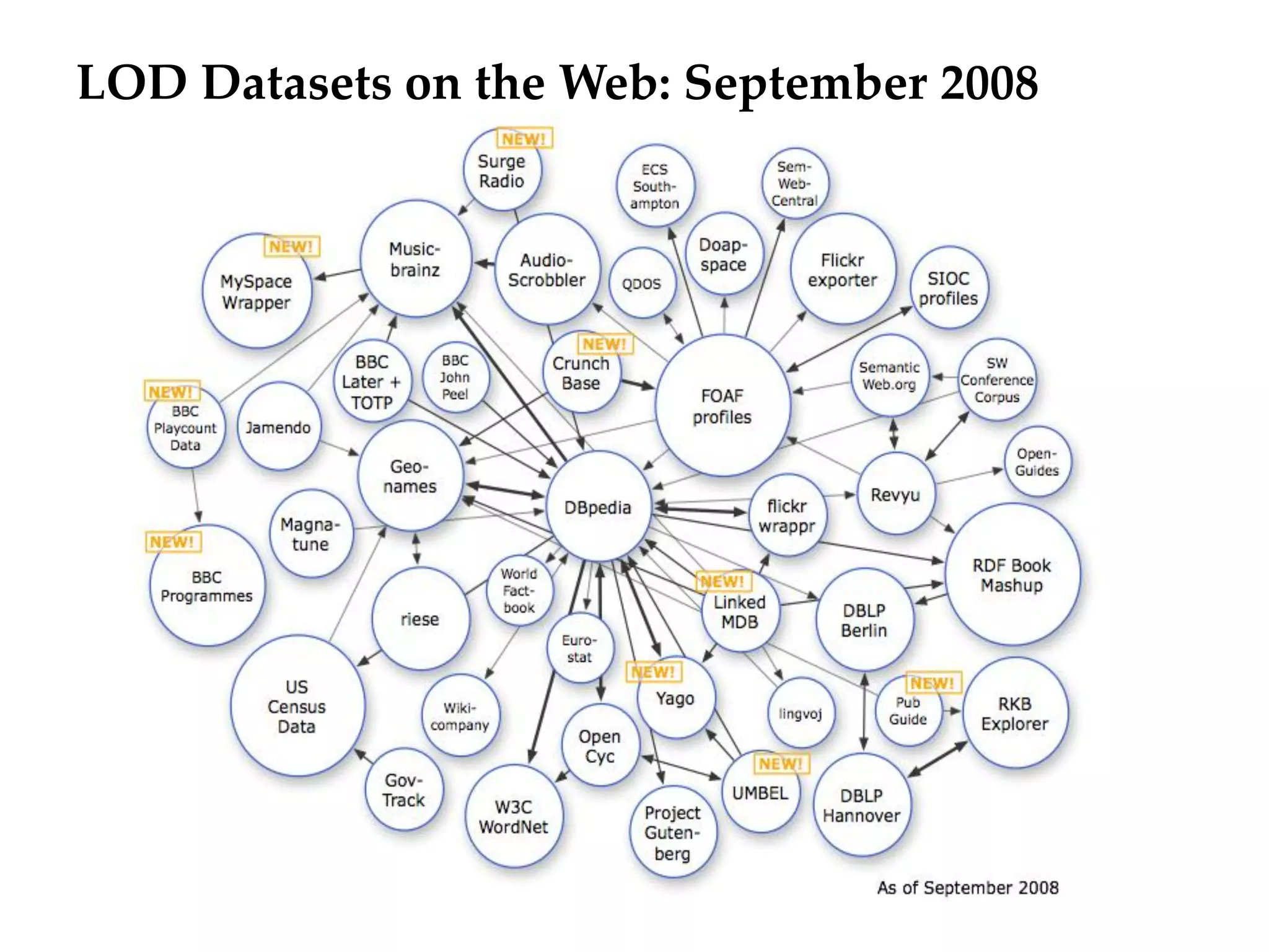 LOD Datasets on the Web: September 2008
 