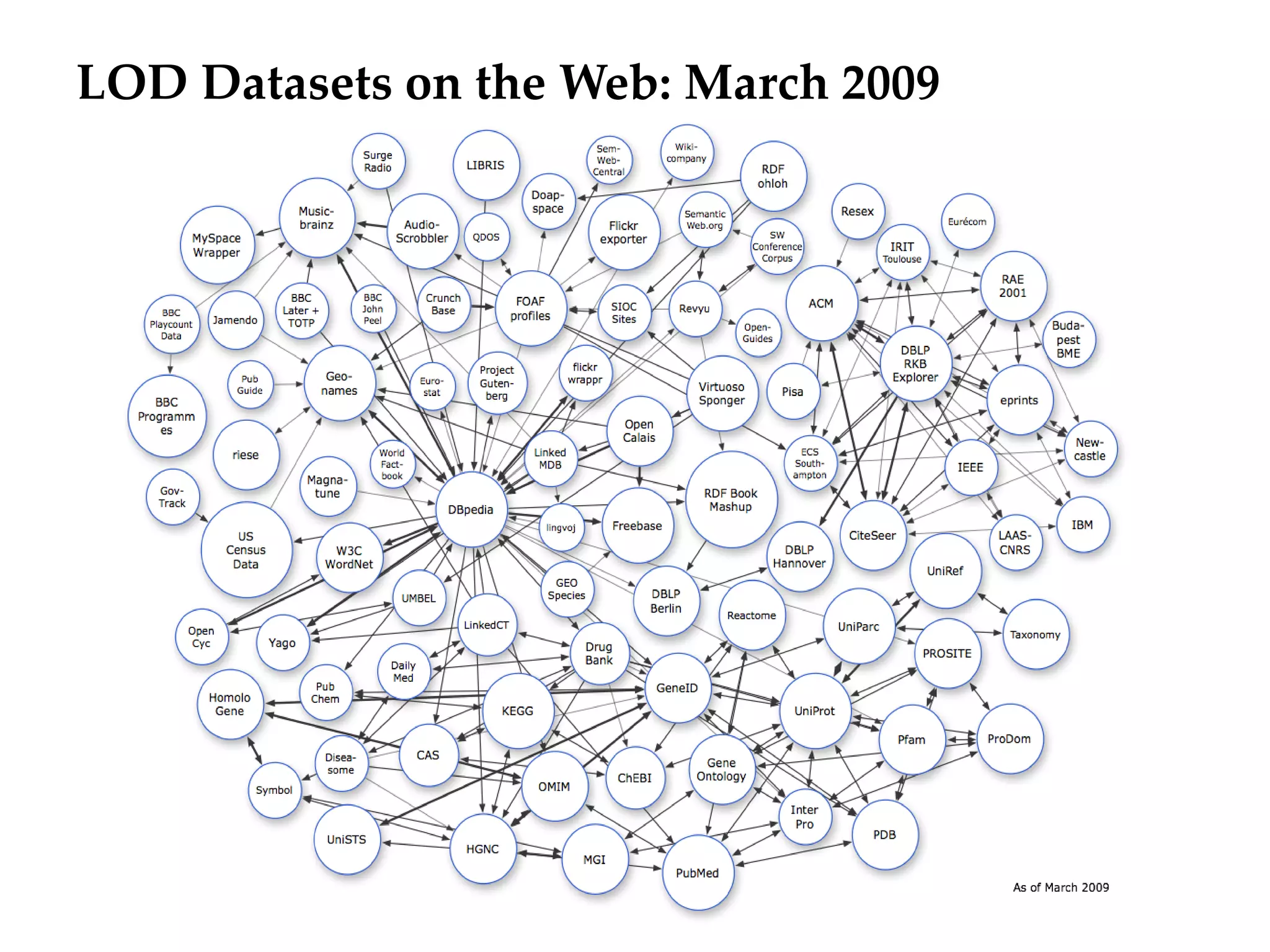 LOD Datasets on the Web: March 2009
 