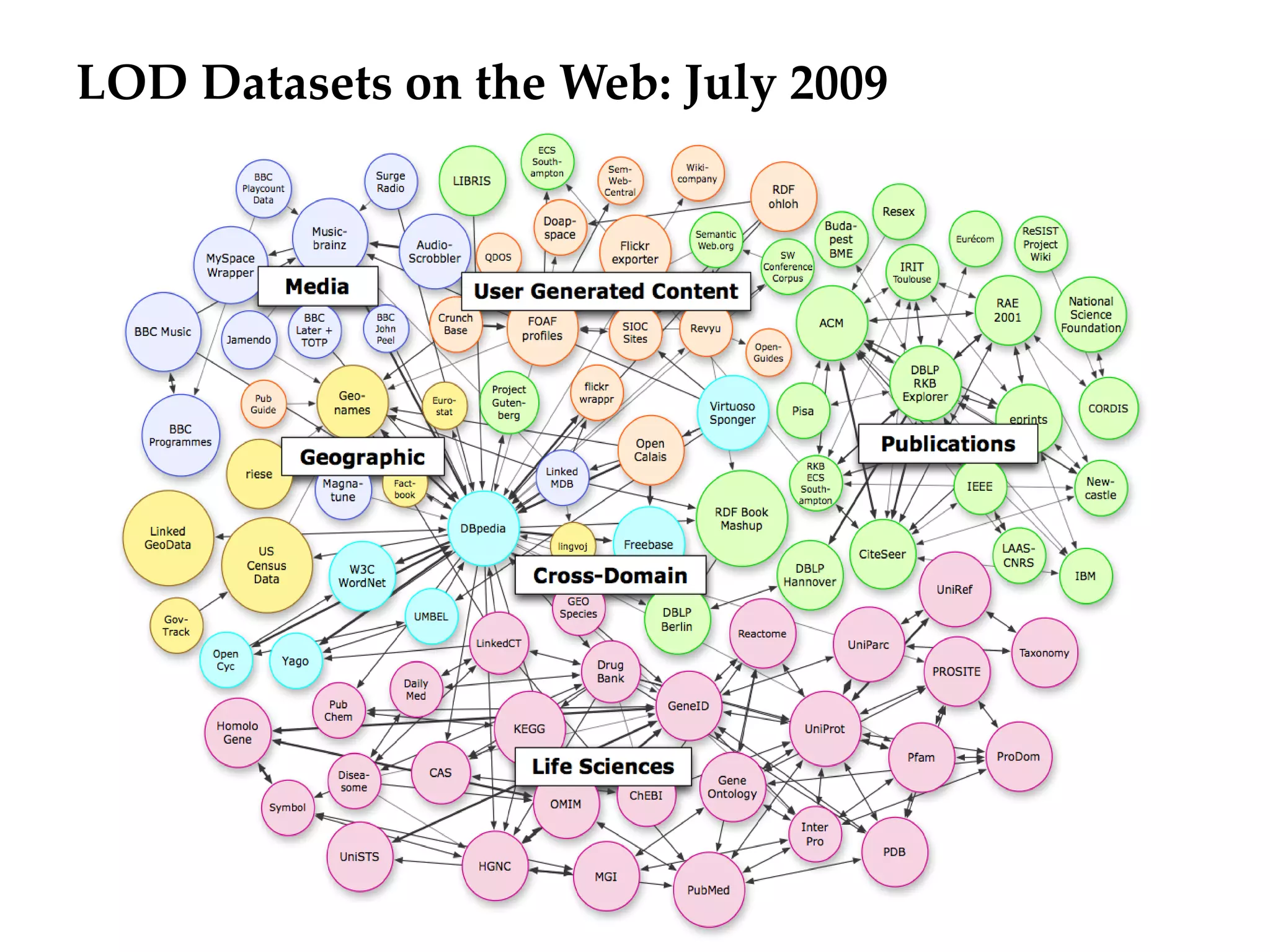 LOD Datasets on the Web: July 2009
 