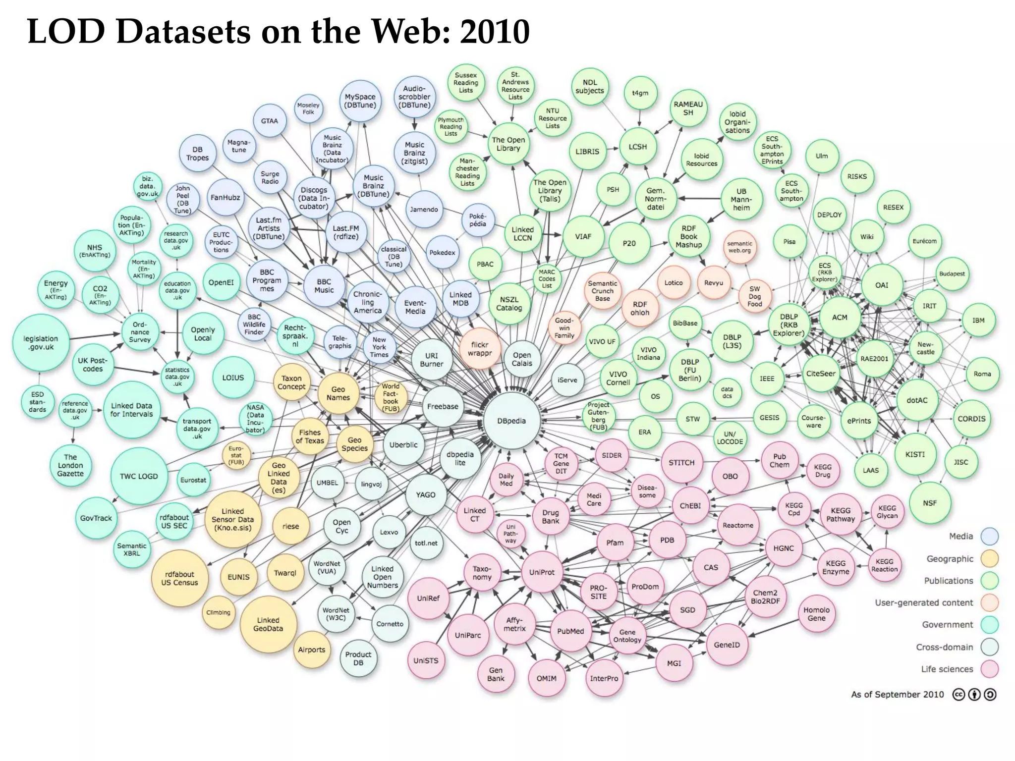 LOD Datasets on the Web: 2010
 