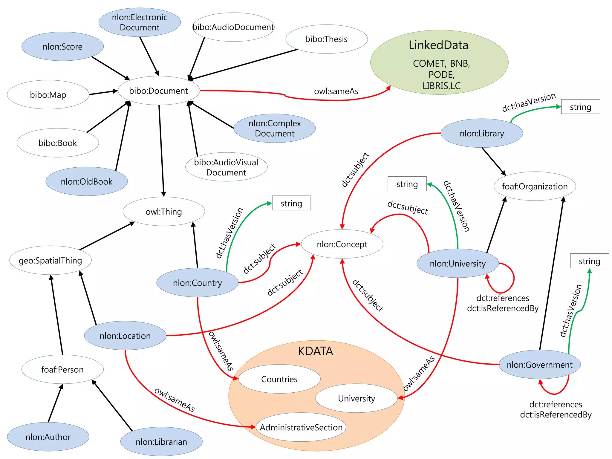 nlon:Electronic
                        Document             bibo:AudioDocument
                                                                              bibo:Thesis
      nlon:Score                                                                                      LinkedData
                                                                                                       COMET, BNB,
                                                                                                          PODE,
                          bibo:Document
                                                                                                        LIBRIS,LC
  bibo:Map                                                                      owl:sameAs
                                                                                                                                                   string
                                                          nlon:Complex
                                                            Document                                                nlon:Library
    bibo:Book

                                             bibo:AudioVisual
                                                Document
          nlon:OldBook                                                                             string                      foaf:Organization

                                                                     string
                               owl:Thing


                                                                                 nlon:Concept
geo:SpatialThing                                                                                            nlon:University                          string

                                        nlon:Country
                                                                                                                       dct:references
                                                                                                                     dct:isReferencedBy


                   nlon:Location
                                                                            KDATA
                                                                                                                                   nlon:Government
     foaf:Person
                                                                Countries

                                                                                      University
                                                                                                                                        dct:references
                                                                                                                                      dct:isReferencedBy
                                                                AdministrativeSection
 nlon:Author
                            nlon:Librarian
 