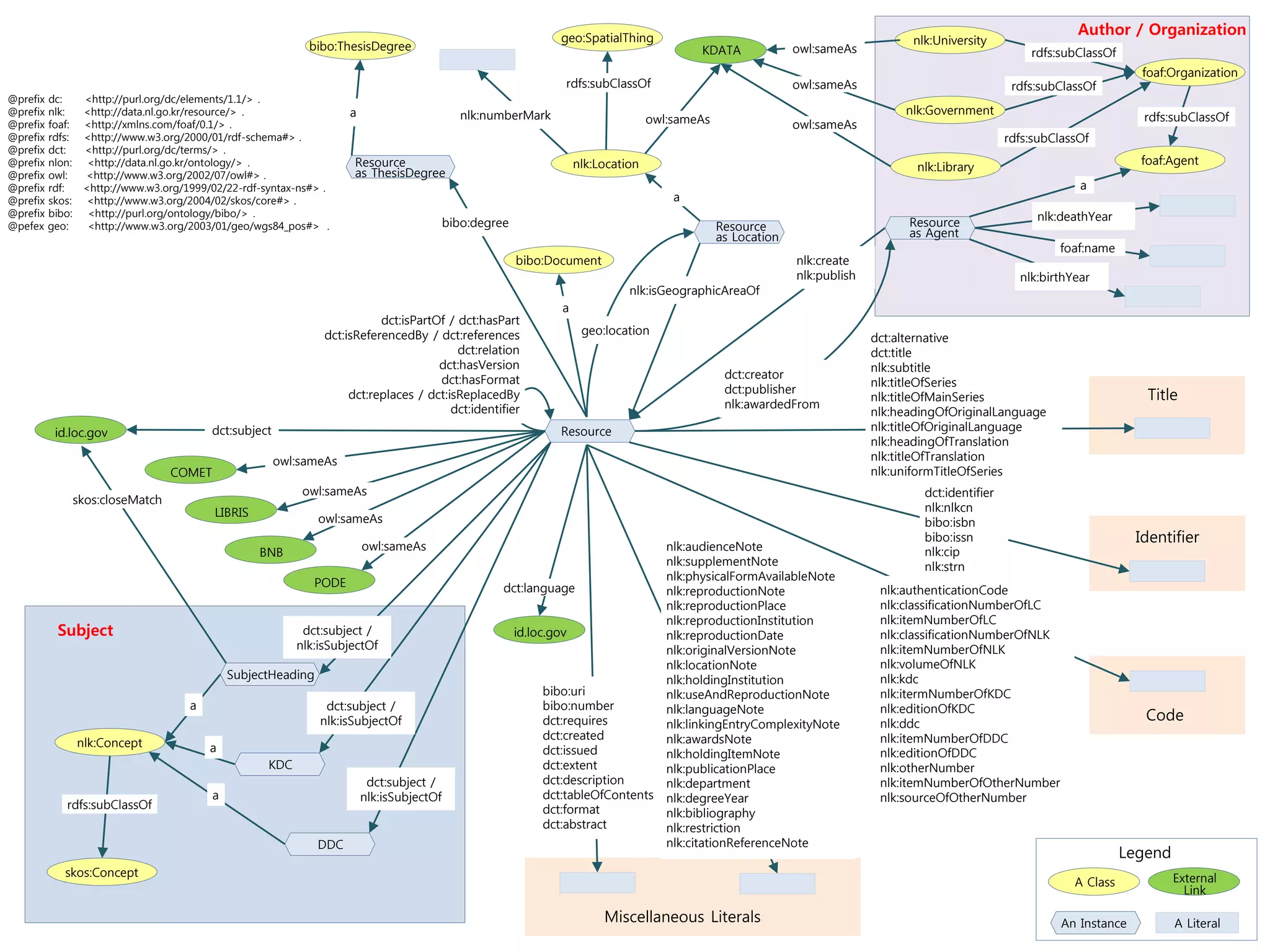 geo:SpatialThing
                                                                                                                                                                                                                 Author / Organization
                                                         bibo:ThesisDegree                                                                                                       nlk:University
                                                                                                                                          KDATA             owl:sameAs                                  rdfs:subClassOf
                                                                                                                                                                                                                             foaf:Organization
                                                                                                              rdfs:subClassOf                               owl:sameAs                               rdfs:subClassOf
@prefix dc:   <http://purl.org/dc/elements/1.1/> .
@prefix nlk:  <http://data.nl.go.kr/resource/> .                 a                       nlk:numberMark                                                                        nlk:Government
                                                                                                                                 owl:sameAs                                                                                  rdfs:subClassOf
@prefix foaf: <http://xmlns.com/foaf/0.1/> .                                                                                                                owl:sameAs
@prefix rdfs: <http://www.w3.org/2000/01/rdf-schema#> .                                                                                                                                             rdfs:subClassOf
@prefix dct:  <http://purl.org/dc/terms/> .
@prefix nlon: <http://data.nl.go.kr/ontology/> .                  Resource                                        nlk:Location                                                                                              foaf:Agent
                                                                  as ThesisDegree                                                                                                nlk:Library
@prefix owl:  <http://www.w3.org/2002/07/owl#> .
@prefix rdf:  <http://www.w3.org/1999/02/22-rdf-syntax-ns#> .                                                                                                                                                    a
@prefix skos: <http://www.w3.org/2004/02/skos/core#> .                                                                               a
@prefix bibo: <http://purl.org/ontology/bibo/> .                                                                                                                                                         nlk:deathYear
@pefex geo:    <http://www.w3.org/2003/01/geo/wgs84_pos#> .                            bibo:degree                                            Resource                          Resource
                                                                                                                                              as Location                       as Agent
                                                                                                                                                                                                             foaf:name
                                                                                                     bibo:Document                                          nlk:create
                                                                                                                                                            nlk:publish                               nlk:birthYear
                                                                                                                            nlk:isGeographicAreaOf
                                                                                                              a
                                                                       dct:isPartOf / dct:hasPart
                                                            dct:isReferencedBy / dct:references                    geo:location
                                                                                                                                                                          dct:alternative
                                                                                      dct:relation                                                                        dct:title
                                                                                  dct:hasVersion                                                                          nlk:subtitle
                                                                                  dct:hasFormat                                                dct:creator
                                                                                                                                                                          nlk:titleOfSeries
                                                                                                                                               dct:publisher
                                                                 dct:replaces / dct:isReplacedBy                                                                          nlk:titleOfMainSeries                              Title
                                                                                     dct:identifier                                            nlk:awardedFrom
                                                                                                                                                                          nlk:headingOfOriginalLanguage
        id.loc.gov                    dct:subject                                                            Resource                                                     nlk:titleOfOriginalLanguage
                                                                                                                                                                          nlk:headingOfTranslation
                                                    owl:sameAs                                                                                                            nlk:titleOfTranslation
                              COMET                                                                                                                                       nlk:uniformTitleOfSeries
                                                        owl:sameAs                                                                                                                 dct:identifier
            skos:closeMatch
                                       LIBRIS                                                                                                                                      nlk:nlkcn
                                                           owl:sameAs                                                                                                              bibo:isbn
                                                                                                                                                                                   bibo:issn                                Identifier
                                                                     owl:sameAs                                                     nlk:audienceNote                               nlk:cip
                                                BNB
                                                                                                                                    nlk:supplementNote                             nlk:strn
                                                                                                                                    nlk:physicalFormAvailableNote
                                                          PODE                                   dct:language                       nlk:reproductionNote                   nlk:authenticationCode
                                                                                                                                    nlk:reproductionPlace                  nlk:classificationNumberOfLC
                                                                                                                                    nlk:reproductionInstitution            nlk:itemNumberOfLC
         Subject                                        dct:subject /                                id.loc.gov                     nlk:reproductionDate                   nlk:classificationNumberOfNLK
                                                       nlk:isSubjectOf                                                              nlk:originalVersionNote                nlk:itemNumberOfNLK
                                                                                                                                    nlk:locationNote                       nlk:volumeOfNLK
                                          SubjectHeading                                                                            nlk:holdingInstitution                 nlk:kdc
                                                                                                          bibo:uri                  nlk:useAndReproductionNote             nlk:itermNumberOfKDC
                                  a                         dct:subject /                                 bibo:number               nlk:languageNote                       nlk:editionOfKDC
                                                           nlk:isSubjectOf                                dct:requires                                                     nlk:ddc
                                                                                                                                                                                                                             Code
                                                                                                                                    nlk:linkingEntryComplexityNote
                                                                                                          dct:created               nlk:awardsNote                         nlk:itemNumberOfDDC
             nlk:Concept              a                                                                   dct:issued                nlk:holdingItemNote                    nlk:editionOfDDC
                                                 KDC                                                      dct:extent                nlk:publicationPlace                   nlk:otherNumber
                                                                      dct:subject /                       dct:description           nlk:department                         nlk:itemNumberOfOtherNumber
                                      a                              nlk:isSubjectOf                      dct:tableOfContents       nlk:degreeYear                         nlk:sourceOfOtherNumber
           rdfs:subClassOf                                                                                dct:format                nlk:bibliography
                                                                                                          dct:abstract              nlk:restriction
                                                           DDC                                                                      nlk:citationReferenceNote
                                                                                                                                                                                                                          Legend
          skos:Concept                                                                                                                                                                                                             External
                                                                                                                                                                                                                A Class
                                                                                                                                                                                                                                     Link

                                                                                                                       Miscellaneous Literals                                                                 An Instance
                                                                                                                                                                                                                                   53
                                                                                                                                                                                                                                   A Literal
 