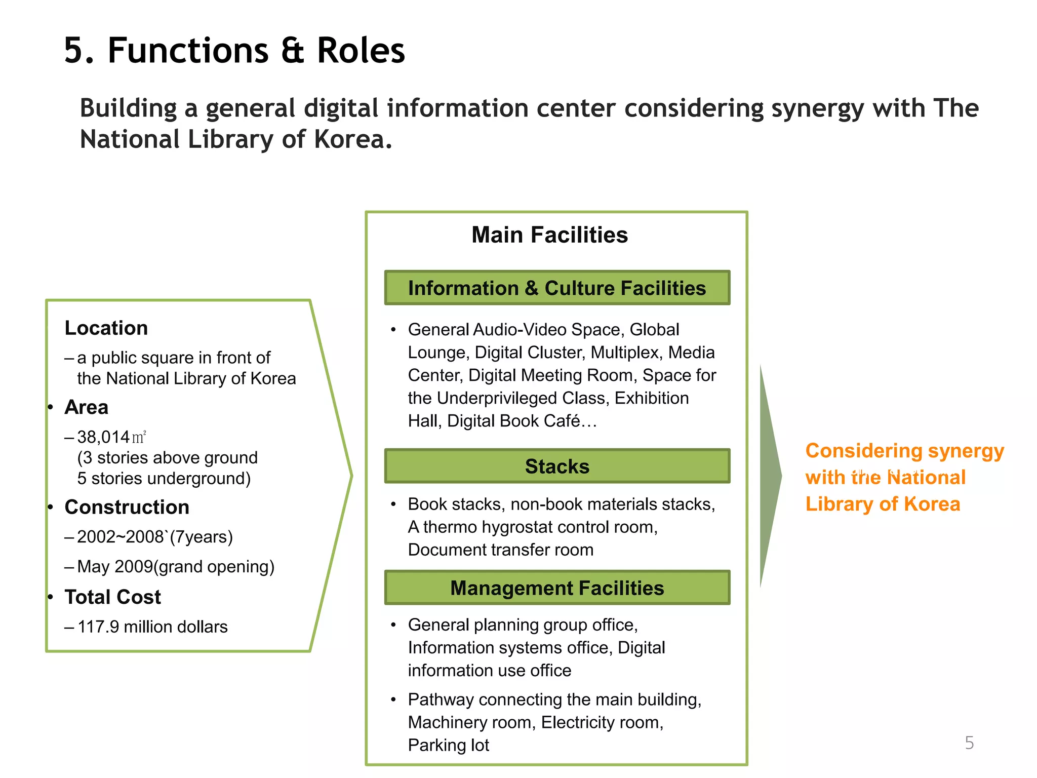 5. Functions & Roles
   Building a general digital information center considering synergy with The
   National Library of Korea.


                                             Main Facilities

                                     Information & Culture Facilities
• Location                         • General Audio-Video Space, Global
 – a public square in front of       Lounge, Digital Cluster, Multiplex, Media
   the National Library of Korea     Center, Digital Meeting Room, Space for
                                     the Underprivileged Class, Exhibition
• Area
                                     Hall, Digital Book Café…
 – 38,014㎡
   (3 stories above ground                                                       Considering synergy
                                                     Stacks                      • Incorporation with
   5 stories underground)                                                        with the Nationalthe
                                                                                   main Library building
• Construction                     • Book stacks, non-book materials stacks,     Library of Korea
                                     A thermo hygrostat control room,            • Differentiation with
 – 2002~2008`(7years)                                                              digital knowledge and
                                     Document transfer room
 – May 2009(grand opening)                                                         information service
• Total Cost                               Management Facilities
 – 117.9 million dollars           • General planning group office,
                                     Information systems office, Digital
                                     information use office
                                   • Pathway connecting the main building,
                                     Machinery room, Electricity room,
                                     Parking lot                                                    5
 