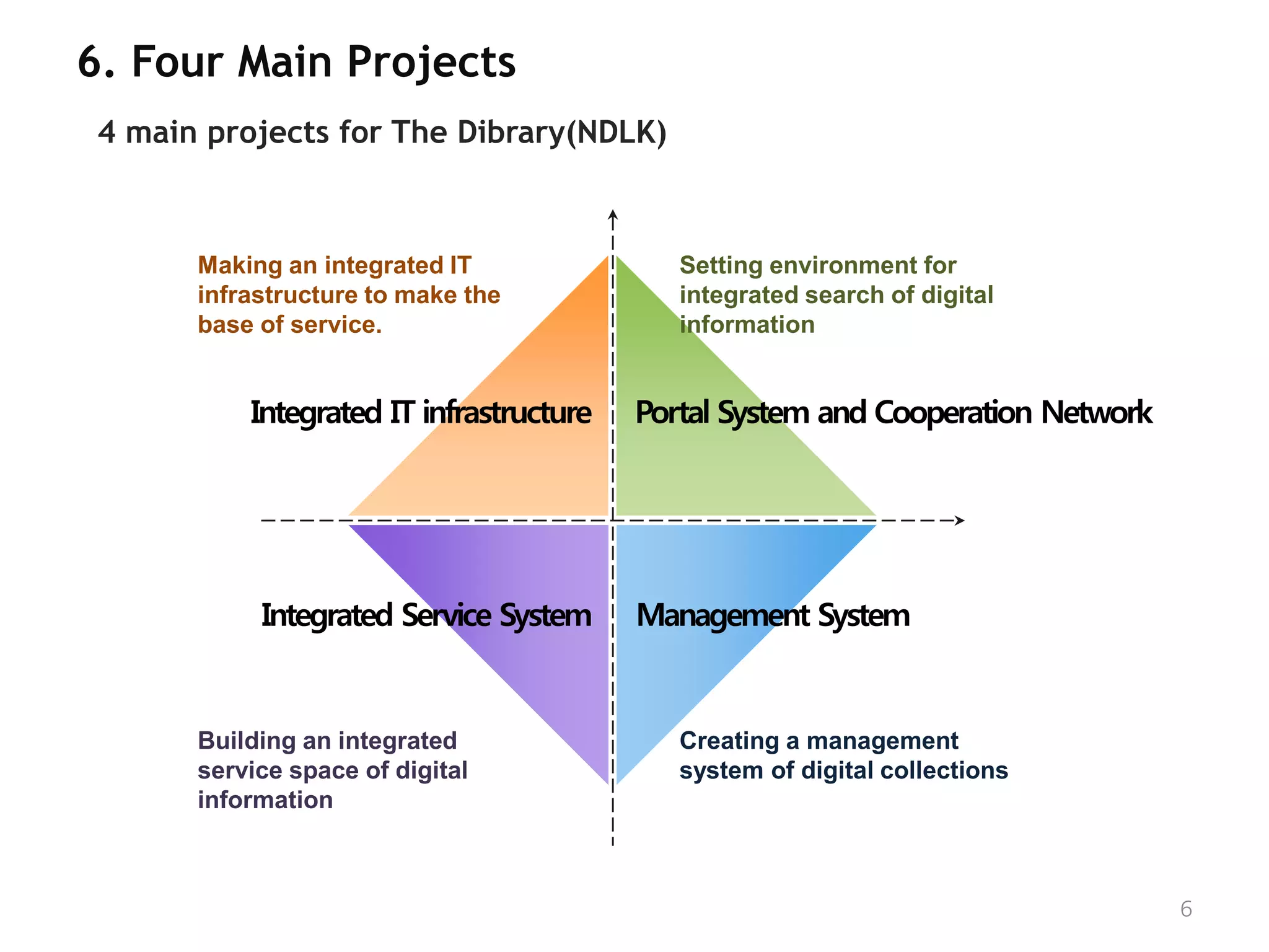 6. Four Main Projects
 4 main projects for The Dibrary(NDLK)



       Making an integrated IT               Setting environment for
       infrastructure to make the            integrated search of digital
       base of service.                      information


           Integrated IT infrastructure   Portal System and Cooperation Network




            Integrated Service System     Management System


       Building an integrated                Creating a management
       service space of digital              system of digital collections
       information



                                                                                  6
 