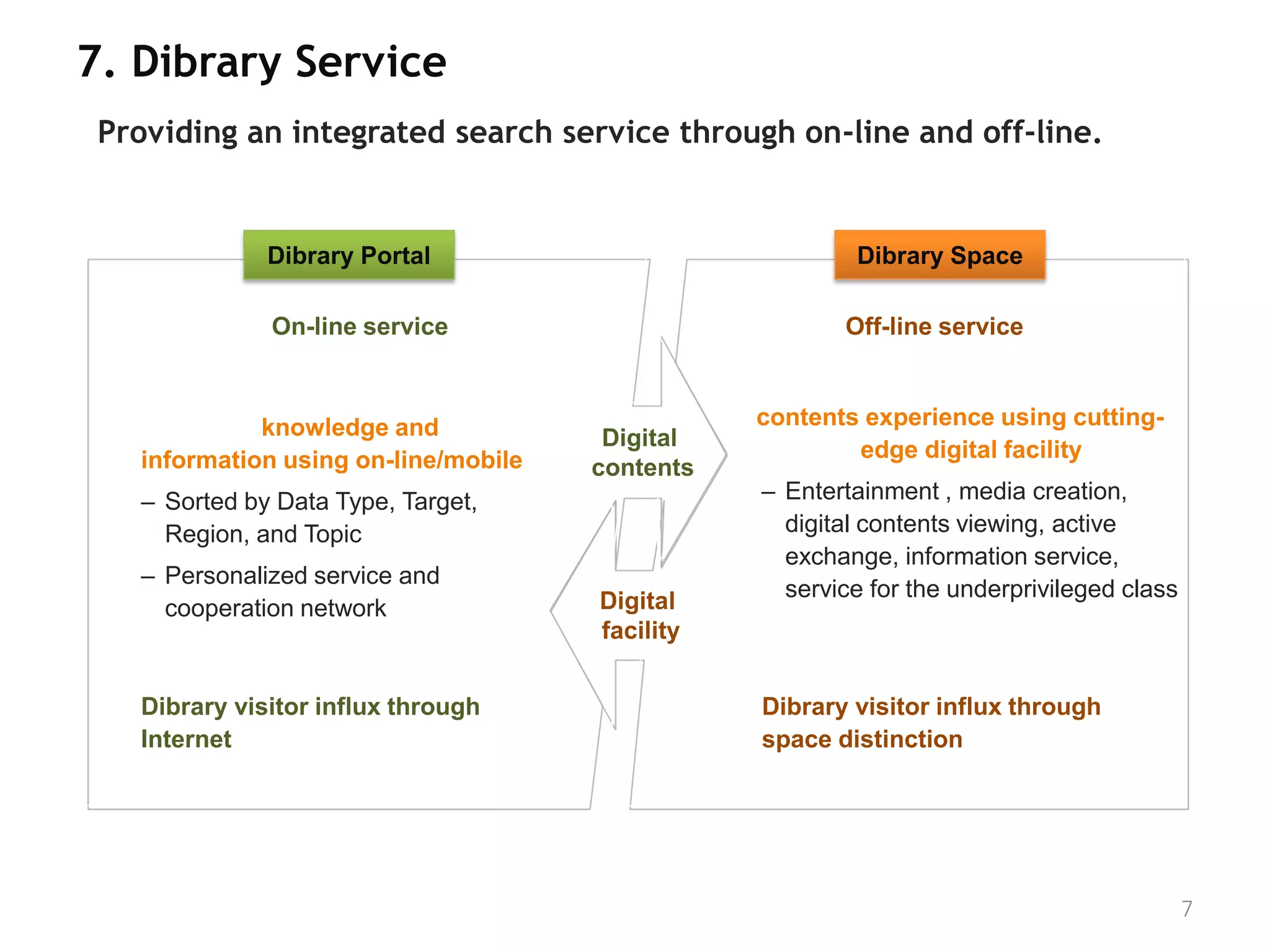 7. Dibrary Service
 Providing an integrated search service through on-line and off-line.


               Dibrary Portal                               Dibrary Space

               On-line service                             Off-line service



  • Providing knowledge and                        contents experience using cutting-
                                        Digital            edge digital facility
    information using on-line/mobile   contents
   – Sorted by Data Type, Target,                  – Entertainment , media creation,
     Region, and Topic                               digital contents viewing, active
                                                     exchange, information service,
   – Personalized service and
                                       Digital       service for the underprivileged class
     cooperation network
                                       facility


  • Dibrary visitor influx through                • Dibrary visitor influx through
    Internet                                        space distinction




                                                                                             7
 