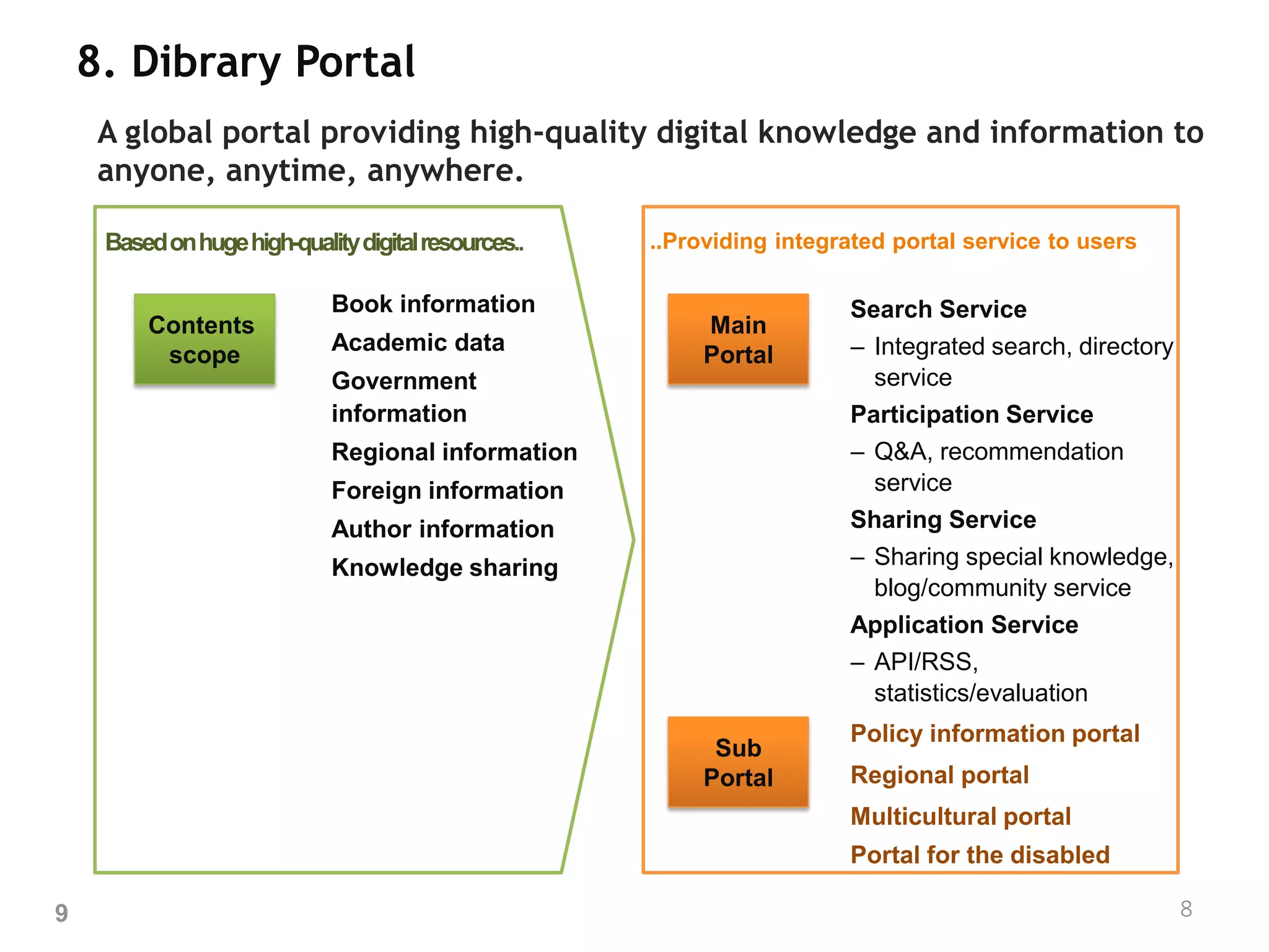 8. Dibrary Portal
     A global portal providing high-quality digital knowledge and information to
     anyone, anytime, anywhere.

     Based on huge high-quality digital resources..   ..Providing integrated portal service to users

                           • Book information                         • Search Service
         Contents                                          Main
                           • Academic data                              – Integrated search, directory
          scope                                            Portal
                           • Government                                   service
                             information                              • Participation Service
                           • Regional information                       – Q&A, recommendation
                           • Foreign information                          service
                           • Author information                       • Sharing Service
                           • Knowledge sharing                          – Sharing special knowledge,
                                                                          blog/community service
                                                                      • Application Service
                                                                        – API/RSS,
                                                                          statistics/evaluation
                                                                      • Policy information portal
                                                            Sub
                                                           Portal     • Regional portal
                                                                      • Multicultural portal
                                                                      • Portal for the disabled

9                                                                                                        8
 
