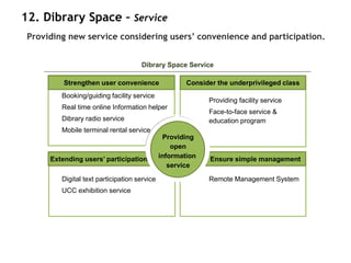 12. Dibrary Space – Service
 Providing new service considering users’ convenience and participation.


                                     Dibrary Space Service

          Strengthen user convenience                 Consider the underprivileged class
       • Booking/guiding facility service
                                                            • Providing facility service
       • Real time online Information helper
                                                            • Face-to-face service &
       • Dibrary radio service                                education program
       • Mobile terminal rental service
                                               Providing
                                                  open
      Extending users’ participation          information     Ensure simple management
                                                 service

       • Digital text participation service                 • Remote Management System
       • UCC exhibition service
 