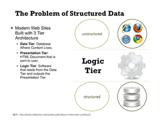 unstructured




                                                                structured



[출처 : http://www.slideshare.net/sandhaus/all-about-rnews-evan-sandhaus]
 