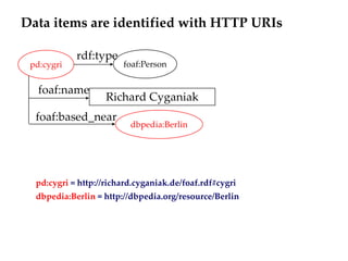 Data items are identified with HTTP URIs

            rdf:type
 pd:cygri               foaf:Person


   foaf:name
                    Richard Cyganiak
  foaf:based_near
                          dbpedia:Berlin




  pd:cygri = http://richard.cyganiak.de/foaf.rdf#cygri
  dbpedia:Berlin = http://dbpedia.org/resource/Berlin
 