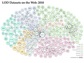 LOD Datasets on the Web: 2010
 