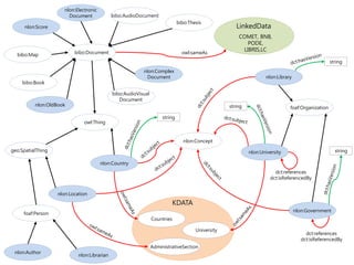 nlon:Electronic
                        Document             bibo:AudioDocument
                                                                              bibo:Thesis
      nlon:Score                                                                                      LinkedData
                                                                                                       COMET, BNB,
                                                                                                          PODE,
                          bibo:Document
                                                                                                        LIBRIS,LC
  bibo:Map                                                                      owl:sameAs
                                                                                                                                                   string
                                                          nlon:Complex
                                                            Document                                                nlon:Library
    bibo:Book

                                             bibo:AudioVisual
                                                Document
          nlon:OldBook                                                                             string                      foaf:Organization

                                                                     string
                               owl:Thing


                                                                                 nlon:Concept
geo:SpatialThing                                                                                            nlon:University                          string

                                        nlon:Country
                                                                                                                       dct:references
                                                                                                                     dct:isReferencedBy


                   nlon:Location
                                                                            KDATA
                                                                                                                                   nlon:Government
     foaf:Person
                                                                Countries

                                                                                      University
                                                                                                                                        dct:references
                                                                                                                                      dct:isReferencedBy
                                                                AdministrativeSection
 nlon:Author
                            nlon:Librarian
 