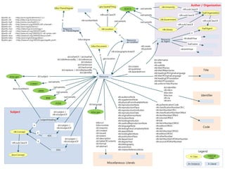 geo:SpatialThing
                                                                                                                                                                                                                 Author / Organization
                                                         bibo:ThesisDegree                                                                                                       nlk:University
                                                                                                                                          KDATA             owl:sameAs                                  rdfs:subClassOf
                                                                                                                                                                                                                             foaf:Organization
                                                                                                              rdfs:subClassOf                               owl:sameAs                               rdfs:subClassOf
@prefix dc:   <http://purl.org/dc/elements/1.1/> .
@prefix nlk:  <http://data.nl.go.kr/resource/> .                 a                       nlk:numberMark                                                                        nlk:Government
                                                                                                                                 owl:sameAs                                                                                  rdfs:subClassOf
@prefix foaf: <http://xmlns.com/foaf/0.1/> .                                                                                                                owl:sameAs
@prefix rdfs: <http://www.w3.org/2000/01/rdf-schema#> .                                                                                                                                             rdfs:subClassOf
@prefix dct:  <http://purl.org/dc/terms/> .
@prefix nlon: <http://data.nl.go.kr/ontology/> .                  Resource                                        nlk:Location                                                                                              foaf:Agent
                                                                  as ThesisDegree                                                                                                nlk:Library
@prefix owl:  <http://www.w3.org/2002/07/owl#> .
@prefix rdf:  <http://www.w3.org/1999/02/22-rdf-syntax-ns#> .                                                                                                                                                    a
@prefix skos: <http://www.w3.org/2004/02/skos/core#> .                                                                               a
@prefix bibo: <http://purl.org/ontology/bibo/> .                                                                                                                                                         nlk:deathYear
@pefex geo:    <http://www.w3.org/2003/01/geo/wgs84_pos#> .                            bibo:degree                                            Resource                          Resource
                                                                                                                                              as Location                       as Agent
                                                                                                                                                                                                             foaf:name
                                                                                                     bibo:Document                                          nlk:create
                                                                                                                                                            nlk:publish                               nlk:birthYear
                                                                                                                            nlk:isGeographicAreaOf
                                                                                                              a
                                                                       dct:isPartOf / dct:hasPart
                                                            dct:isReferencedBy / dct:references                    geo:location
                                                                                                                                                                          dct:alternative
                                                                                      dct:relation                                                                        dct:title
                                                                                  dct:hasVersion                                                                          nlk:subtitle
                                                                                  dct:hasFormat                                                dct:creator
                                                                                                                                                                          nlk:titleOfSeries
                                                                                                                                               dct:publisher
                                                                 dct:replaces / dct:isReplacedBy                                                                          nlk:titleOfMainSeries                              Title
                                                                                     dct:identifier                                            nlk:awardedFrom
                                                                                                                                                                          nlk:headingOfOriginalLanguage
        id.loc.gov                    dct:subject                                                            Resource                                                     nlk:titleOfOriginalLanguage
                                                                                                                                                                          nlk:headingOfTranslation
                                                    owl:sameAs                                                                                                            nlk:titleOfTranslation
                              COMET                                                                                                                                       nlk:uniformTitleOfSeries
                                                        owl:sameAs                                                                                                                 dct:identifier
            skos:closeMatch
                                       LIBRIS                                                                                                                                      nlk:nlkcn
                                                           owl:sameAs                                                                                                              bibo:isbn
                                                                                                                                                                                   bibo:issn                                Identifier
                                                                     owl:sameAs                                                     nlk:audienceNote                               nlk:cip
                                                BNB
                                                                                                                                    nlk:supplementNote                             nlk:strn
                                                                                                                                    nlk:physicalFormAvailableNote
                                                          PODE                                   dct:language                       nlk:reproductionNote                   nlk:authenticationCode
                                                                                                                                    nlk:reproductionPlace                  nlk:classificationNumberOfLC
                                                                                                                                    nlk:reproductionInstitution            nlk:itemNumberOfLC
         Subject                                        dct:subject /                                id.loc.gov                     nlk:reproductionDate                   nlk:classificationNumberOfNLK
                                                       nlk:isSubjectOf                                                              nlk:originalVersionNote                nlk:itemNumberOfNLK
                                                                                                                                    nlk:locationNote                       nlk:volumeOfNLK
                                          SubjectHeading                                                                            nlk:holdingInstitution                 nlk:kdc
                                                                                                          bibo:uri                  nlk:useAndReproductionNote             nlk:itermNumberOfKDC
                                  a                         dct:subject /                                 bibo:number               nlk:languageNote                       nlk:editionOfKDC
                                                           nlk:isSubjectOf                                dct:requires                                                     nlk:ddc
                                                                                                                                                                                                                             Code
                                                                                                                                    nlk:linkingEntryComplexityNote
                                                                                                          dct:created               nlk:awardsNote                         nlk:itemNumberOfDDC
             nlk:Concept              a                                                                   dct:issued                nlk:holdingItemNote                    nlk:editionOfDDC
                                                 KDC                                                      dct:extent                nlk:publicationPlace                   nlk:otherNumber
                                                                      dct:subject /                       dct:description           nlk:department                         nlk:itemNumberOfOtherNumber
                                      a                              nlk:isSubjectOf                      dct:tableOfContents       nlk:degreeYear                         nlk:sourceOfOtherNumber
           rdfs:subClassOf                                                                                dct:format                nlk:bibliography
                                                                                                          dct:abstract              nlk:restriction
                                                           DDC                                                                      nlk:citationReferenceNote
                                                                                                                                                                                                                          Legend
          skos:Concept                                                                                                                                                                                                             External
                                                                                                                                                                                                                A Class
                                                                                                                                                                                                                                     Link

                                                                                                                       Miscellaneous Literals                                                                 An Instance
                                                                                                                                                                                                                                   53
                                                                                                                                                                                                                                   A Literal
 
