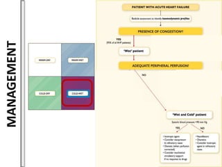 Principles of management of acute heart failure | PPTX