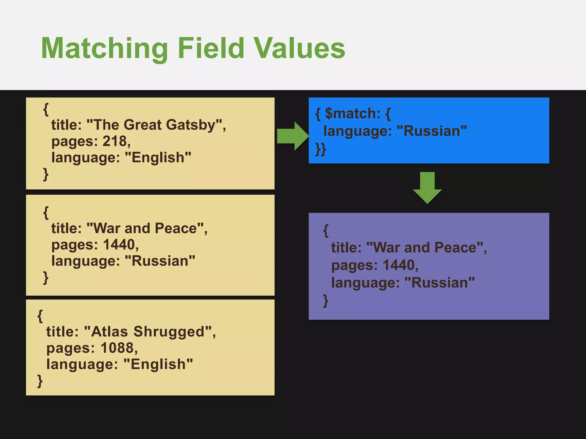 Matching Field Values
{
title: "Atlas Shrugged",
pages: 1088,
language: "English"
}
{
title: "The Great Gatsby",
pages: 218,
language: "English"
}
{
title: "War and Peace",
pages: 1440,
language: "Russian"
}
{ $match: {
language: "Russian"
}}
{
title: "War and Peace",
pages: 1440,
language: "Russian"
}
 