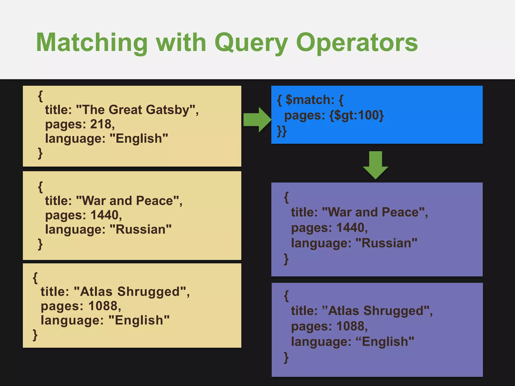 Matching with Query Operators
{
title: "Atlas Shrugged",
pages: 1088,
language: "English"
}
{
title: "The Great Gatsby",
pages: 218,
language: "English"
}
{
title: "War and Peace",
pages: 1440,
language: "Russian"
}
{ $match: {
pages: {$gt:100}
}}
{
title: "War and Peace",
pages: 1440,
language: "Russian"
}
{
title: ”Atlas Shrugged",
pages: 1088,
language: “English"
}
 