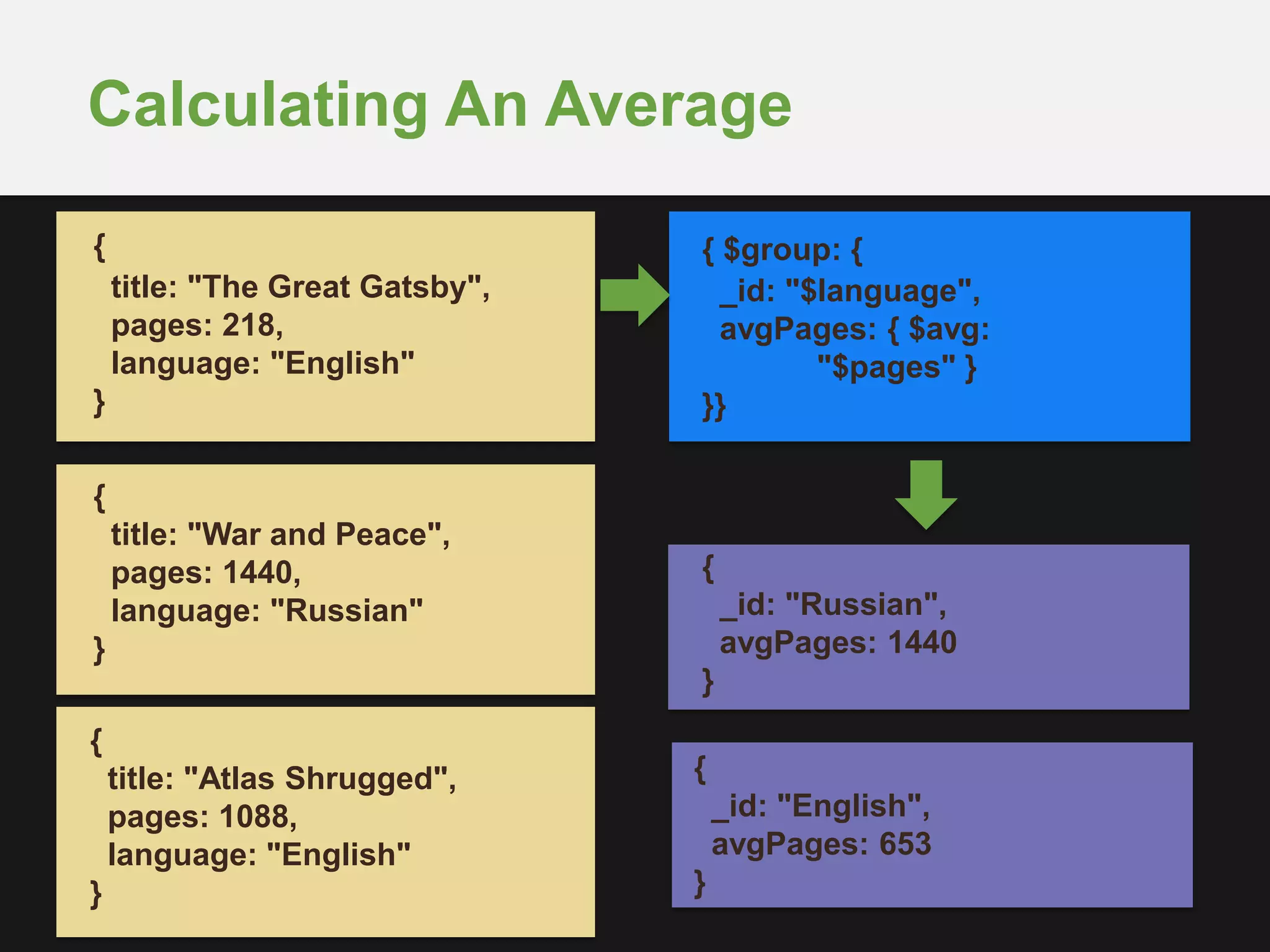 Calculating An Average
{
title: "The Great Gatsby",
pages: 218,
language: "English"
}
{ $group: {
_id: "$language",
avgPages: { $avg:
"$pages" }
}}
{
_id: "Russian",
avgPages: 1440
}
{
title: "War and Peace",
pages: 1440,
language: "Russian"
}
{
title: "Atlas Shrugged",
pages: 1088,
language: "English"
}
{
_id: "English",
avgPages: 653
}
 