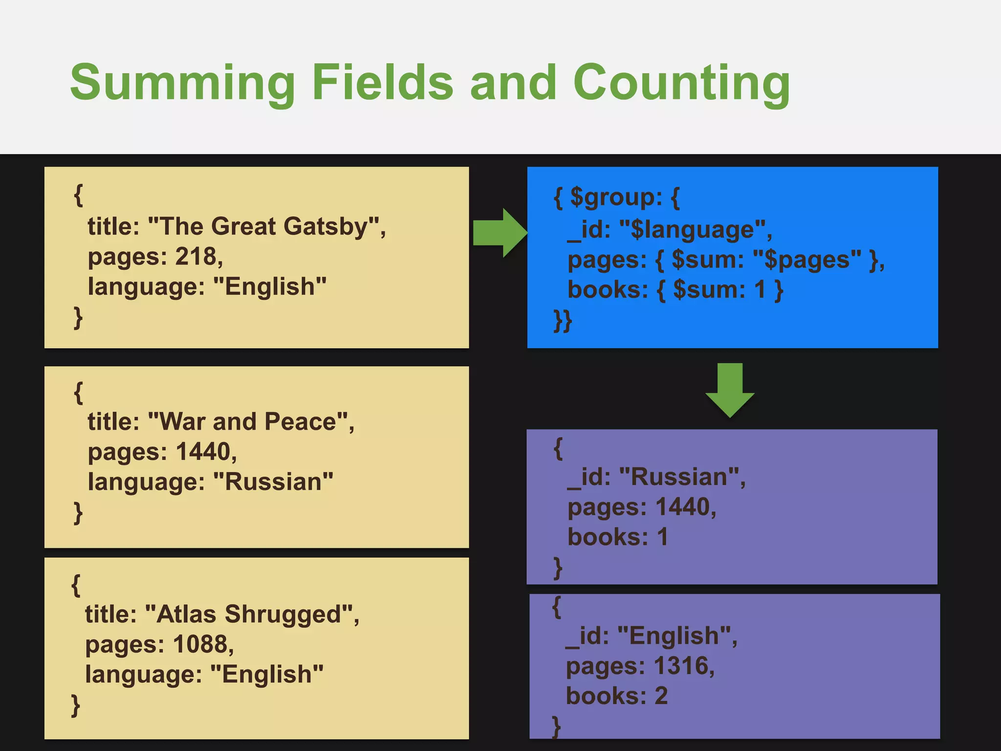 Summing Fields and Counting
{
title: "The Great Gatsby",
pages: 218,
language: "English"
}
{ $group: {
_id: "$language",
pages: { $sum: "$pages" },
books: { $sum: 1 }
}}
{
_id: "Russian",
pages: 1440,
books: 1
}
{
title: "War and Peace",
pages: 1440,
language: "Russian"
}
{
title: "Atlas Shrugged",
pages: 1088,
language: "English"
}
{
_id: "English",
pages: 1316,
books: 2
}
 