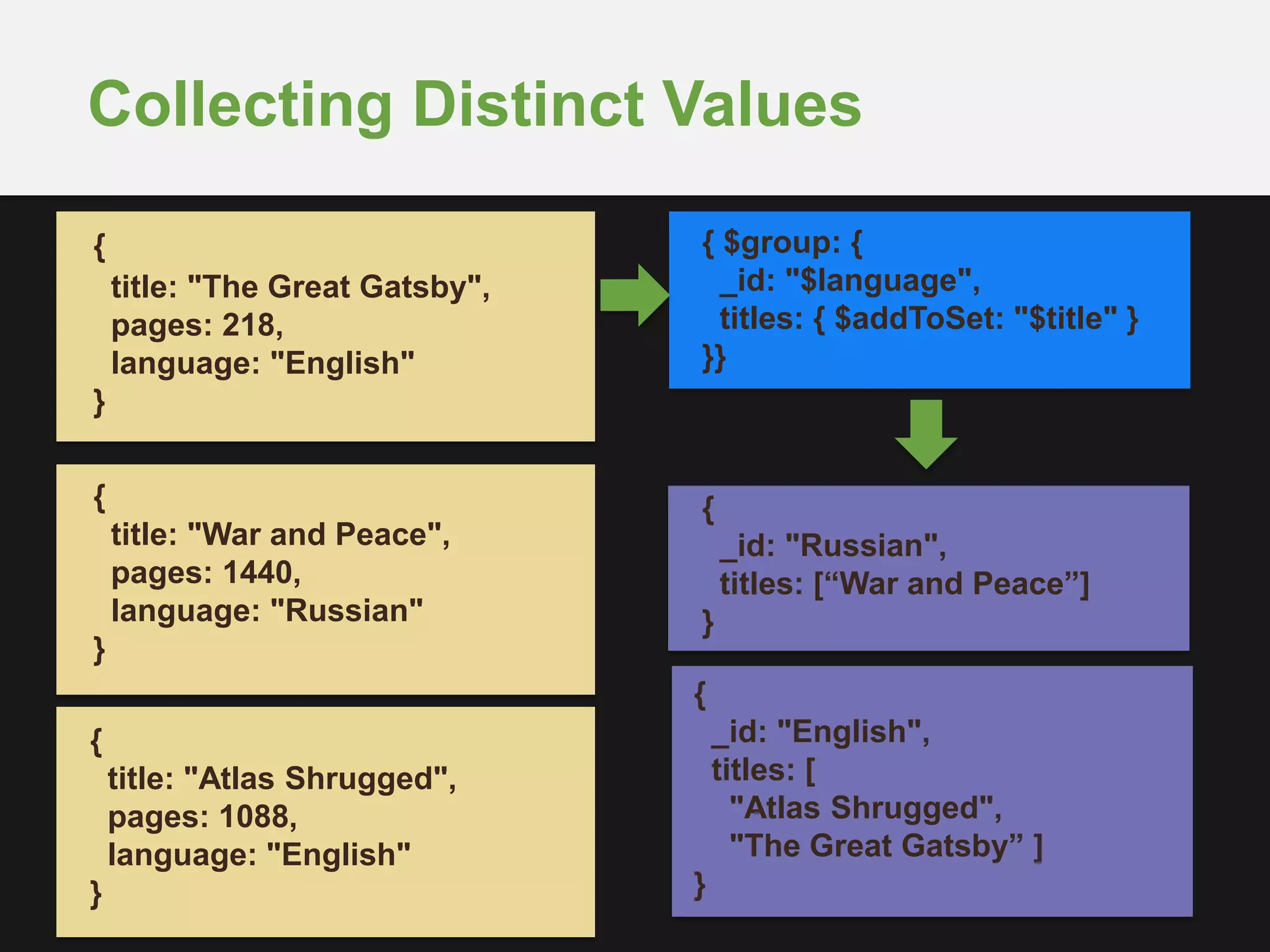 Collecting Distinct Values
{
title: "The Great Gatsby",
pages: 218,
language: "English"
}
{ $group: {
_id: "$language",
titles: { $addToSet: "$title" }
}}
{
_id: "Russian",
titles: [“War and Peace”]
}
{
title: "War and Peace",
pages: 1440,
language: "Russian"
}
{
title: "Atlas Shrugged",
pages: 1088,
language: "English"
}
{
_id: "English",
titles: [
"Atlas Shrugged",
"The Great Gatsby” ]
}
 