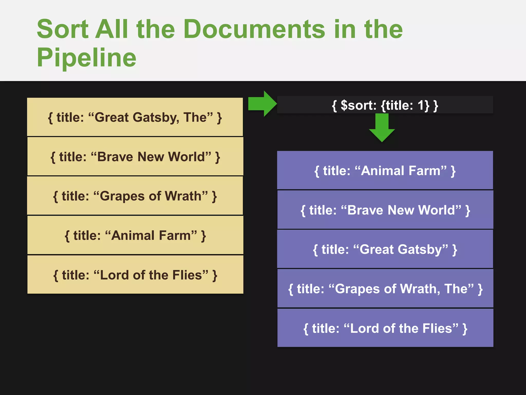 Sort All the Documents in the
Pipeline
{ title: “Animal Farm” }
{ $sort: {title: 1} }
{ title: “Brave New World” }
{ title: “Great Gatsby” }
{ title: “Grapes of Wrath, The” }
{ title: “Lord of the Flies” }
{ title: “Great Gatsby, The” }
{ title: “Brave New World” }
{ title: “Grapes of Wrath” }
{ title: “Animal Farm” }
{ title: “Lord of the Flies” }
 