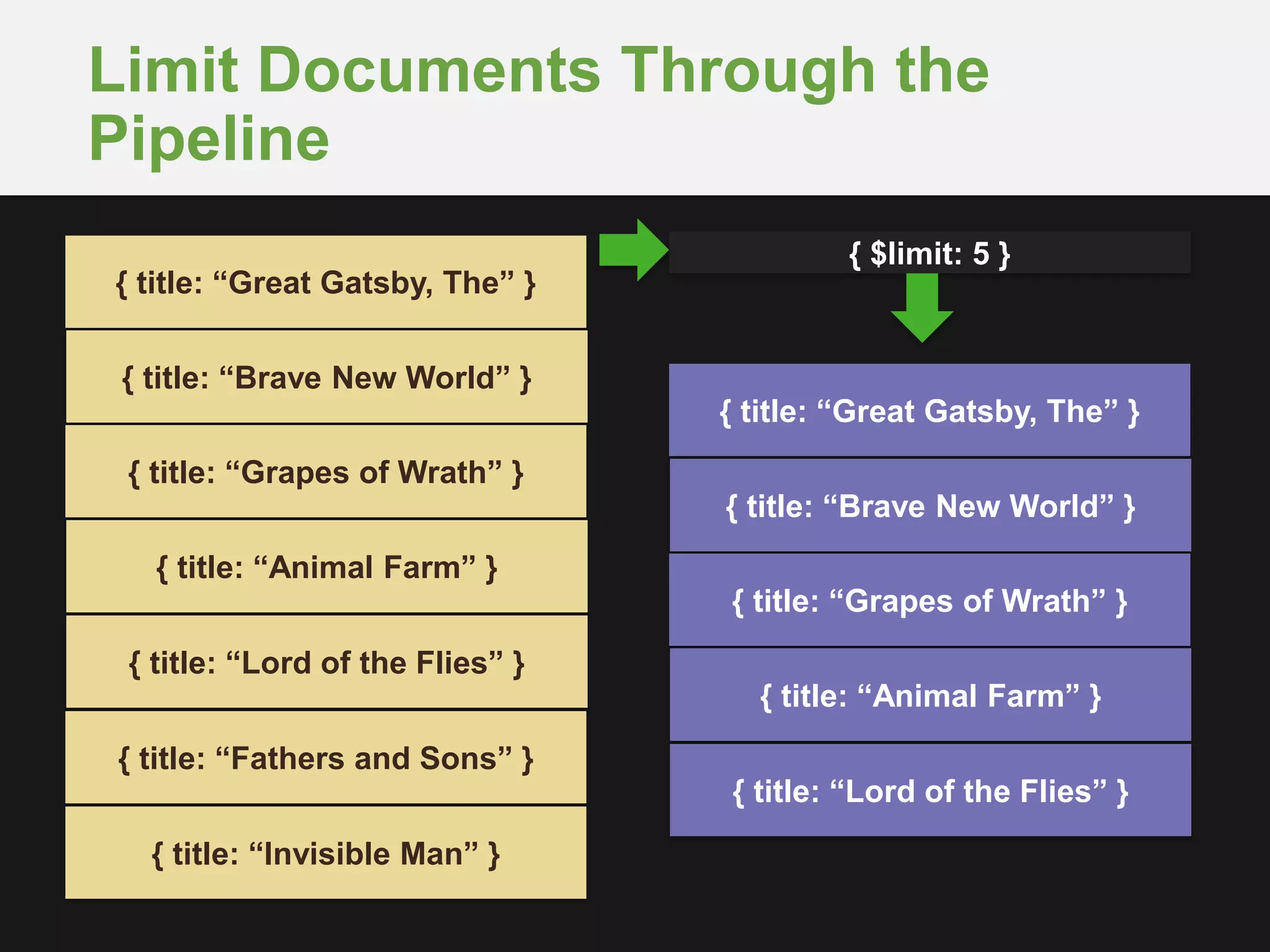Limit Documents Through the
Pipeline
{ title: “Great Gatsby, The” }
{ $limit: 5 }
{ title: “Brave New World” }
{ title: “Grapes of Wrath” }
{ title: “Animal Farm” }
{ title: “Lord of the Flies” }
{ title: “Great Gatsby, The” }
{ title: “Brave New World” }
{ title: “Grapes of Wrath” }
{ title: “Animal Farm” }
{ title: “Lord of the Flies” }
{ title: “Fathers and Sons” }
{ title: “Invisible Man” }
 