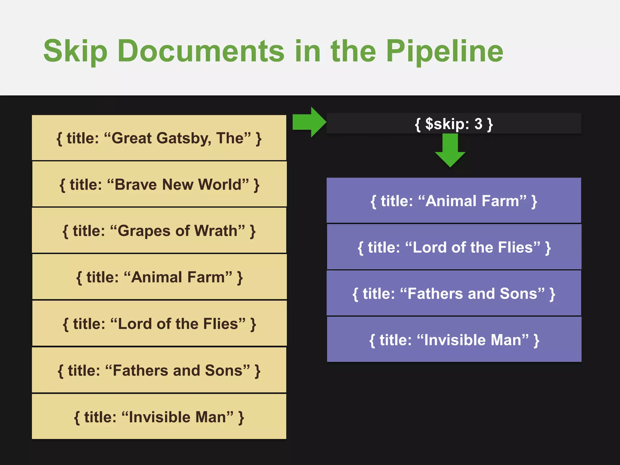 Skip Documents in the Pipeline
{ title: “Animal Farm” }
{ $skip: 3 }
{ title: “Lord of the Flies” }
{ title: “Fathers and Sons” }
{ title: “Invisible Man” }
{ title: “Great Gatsby, The” }
{ title: “Brave New World” }
{ title: “Grapes of Wrath” }
{ title: “Animal Farm” }
{ title: “Lord of the Flies” }
{ title: “Fathers and Sons” }
{ title: “Invisible Man” }
 