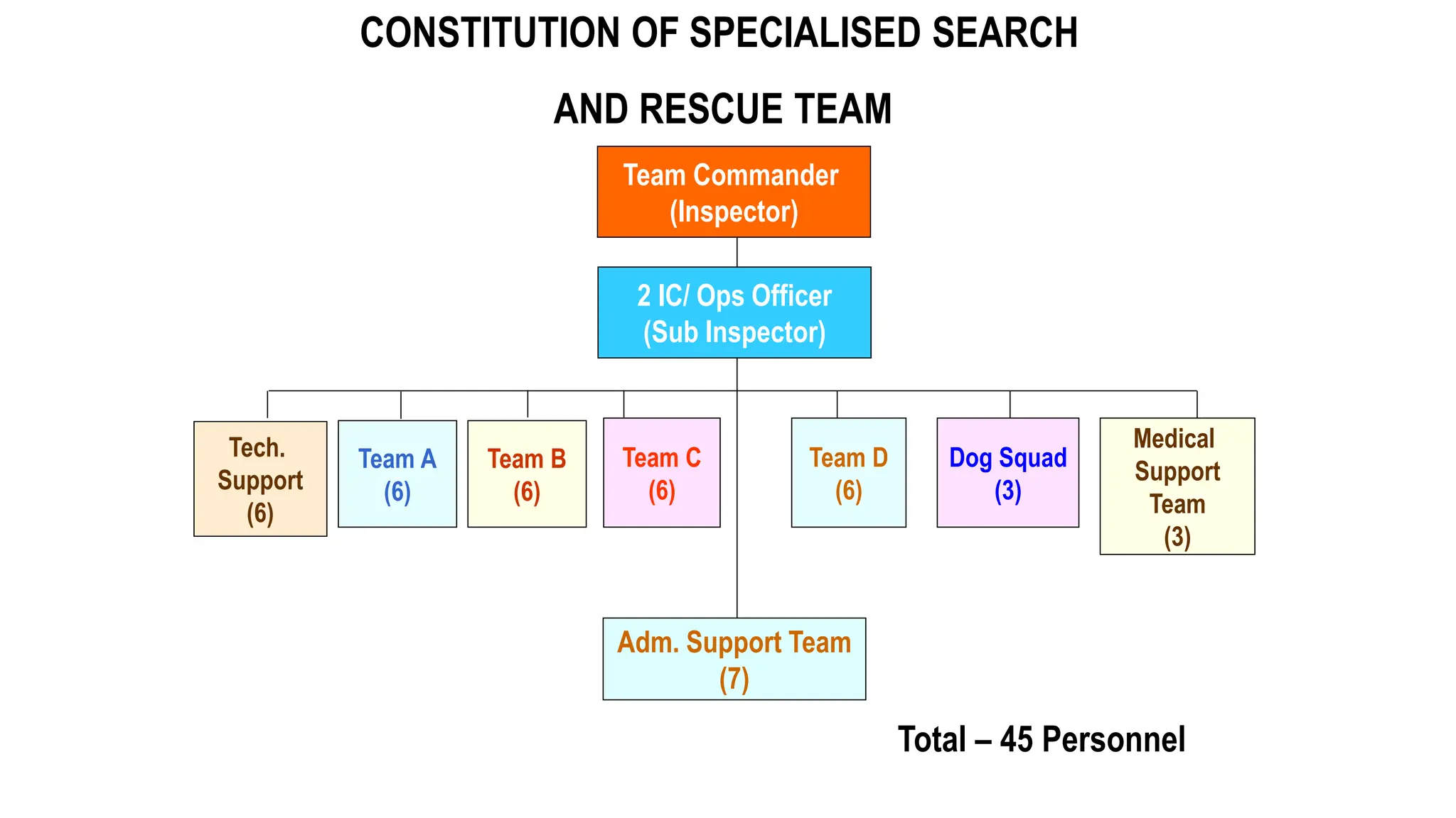 CONSTITUTION OF SPECIALISED SEARCH
AND RESCUE TEAM
Team Commander
(Inspector)
Tech.
Support
(6)
Adm. Support Team
(7)
2 IC/ Ops Officer
(Sub Inspector)
Team B
(6)
Team C
(6)
Team D
(6)
Dog Squad
(3)
Medical
Support
Team
(3)
Team A
(6)
Total – 45 Personnel
 