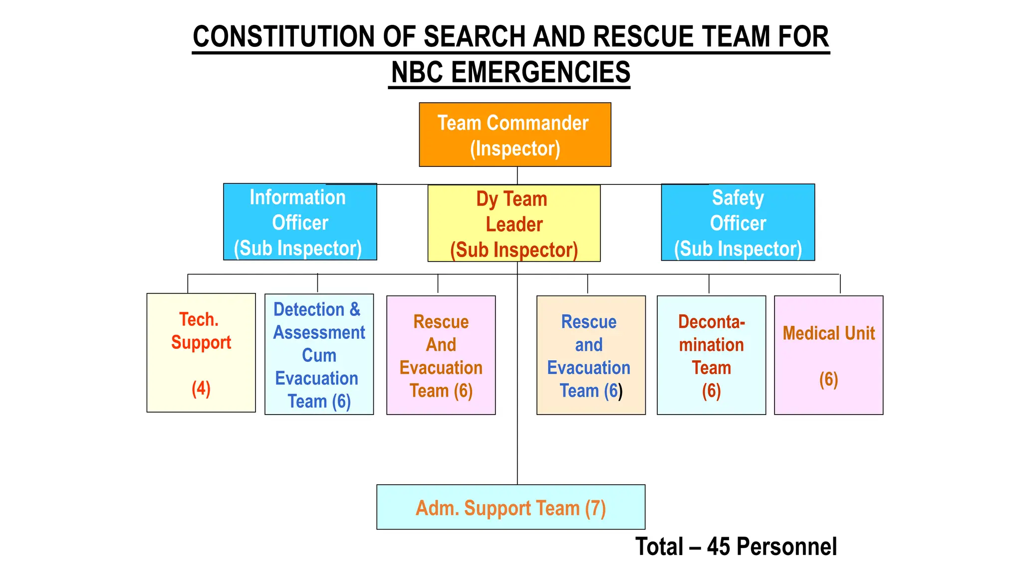 CONSTITUTION OF SEARCH AND RESCUE TEAM FOR
NBC EMERGENCIES
Team Commander
(Inspector)
Information
Officer
(Sub Inspector)
Safety
Officer
(Sub Inspector)
Dy Team
Leader
(Sub Inspector)
Tech.
Support
(4)
Detection &
Assessment
Cum
Evacuation
Team (6)
Rescue
And
Evacuation
Team (6)
Rescue
and
Evacuation
Team (6)
Deconta-
mination
Team
(6)
Medical Unit
(6)
Adm. Support Team (7)
Total – 45 Personnel
 