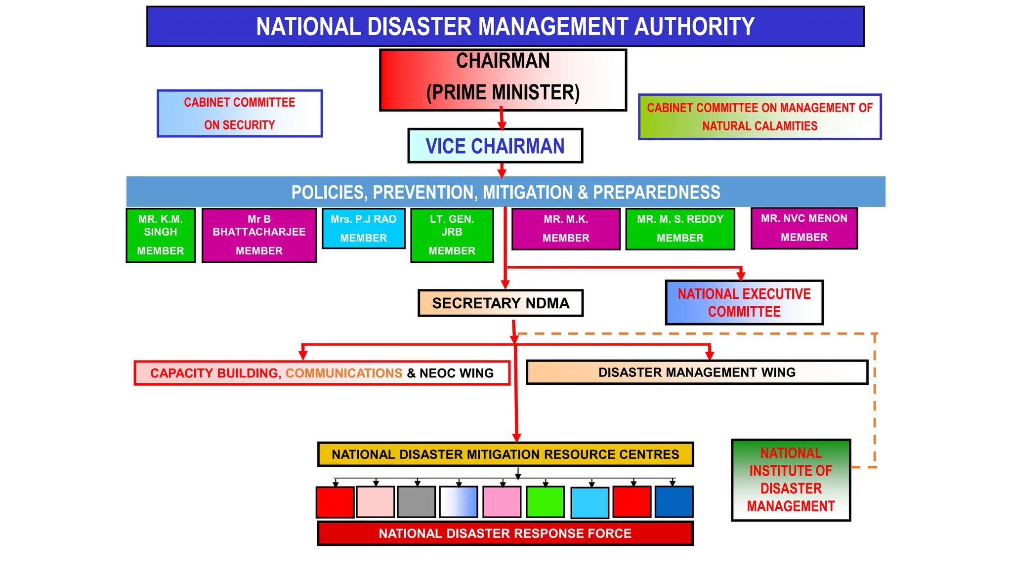 NATIONAL DISASTER MANAGEMENT AUTHORITY
CHAIRMAN
(PRIME MINISTER)
VICE CHAIRMAN
CABINET COMMITTEE
ON SECURITY
CABINET COMMITTEE ON MANAGEMENT OF
NATURAL CALAMITIES
POLICIES, PREVENTION, MITIGATION & PREPAREDNESS
MR. K.M.
SINGH
MEMBER
Mr B
BHATTACHARJEE
MEMBER
LT. GEN.
JRB
MEMBER
MR. M.K.
MEMBER
MR. M. S. REDDY
MEMBER
MR. NVC MENON
MEMBER
SECRETARY NDMA
CAPACITY BUILDING, COMMUNICATIONS & NEOC WING DISASTER MANAGEMENT WING
NATIONAL DISASTER MITIGATION RESOURCE CENTRES
NATIONAL EXECUTIVE
COMMITTEE
NATIONAL DISASTER RESPONSE FORCE
NATIONAL
INSTITUTE OF
DISASTER
MANAGEMENT
Mrs. P.J RAO
MEMBER
 