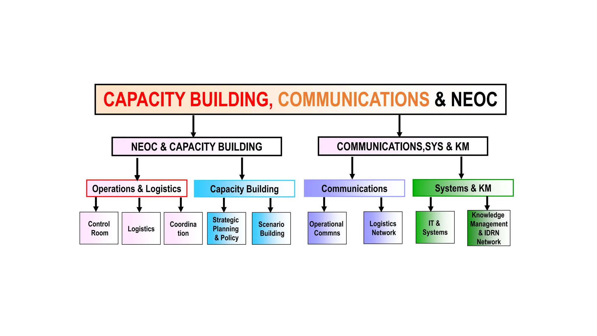 CAPACITY BUILDING, COMMUNICATIONS & NEOC
NEOC & CAPACITY BUILDING COMMUNICATIONS,SYS & KM
Operations & Logistics Systems & KM
Communications
Capacity Building
Control
Room
Logistics
Coordina
tion
Strategic
Planning
& Policy
Scenario
Building
Operational
Commns
Logistics
Network
IT &
Systems
Knowledge
Management
& IDRN
Network
 