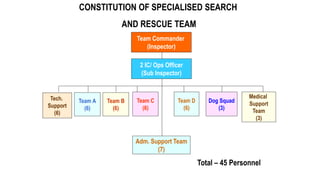 CONSTITUTION OF SPECIALISED SEARCH
AND RESCUE TEAM
Team Commander
(Inspector)
Tech.
Support
(6)
Adm. Support Team
(7)
2 IC/ Ops Officer
(Sub Inspector)
Team B
(6)
Team C
(6)
Team D
(6)
Dog Squad
(3)
Medical
Support
Team
(3)
Team A
(6)
Total – 45 Personnel
 