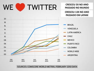 CRESCEU 5X NO ANO
PASSADO NO MUNDO
CRESCEU 13X NO ANO
PASSADO EM LATAM
 